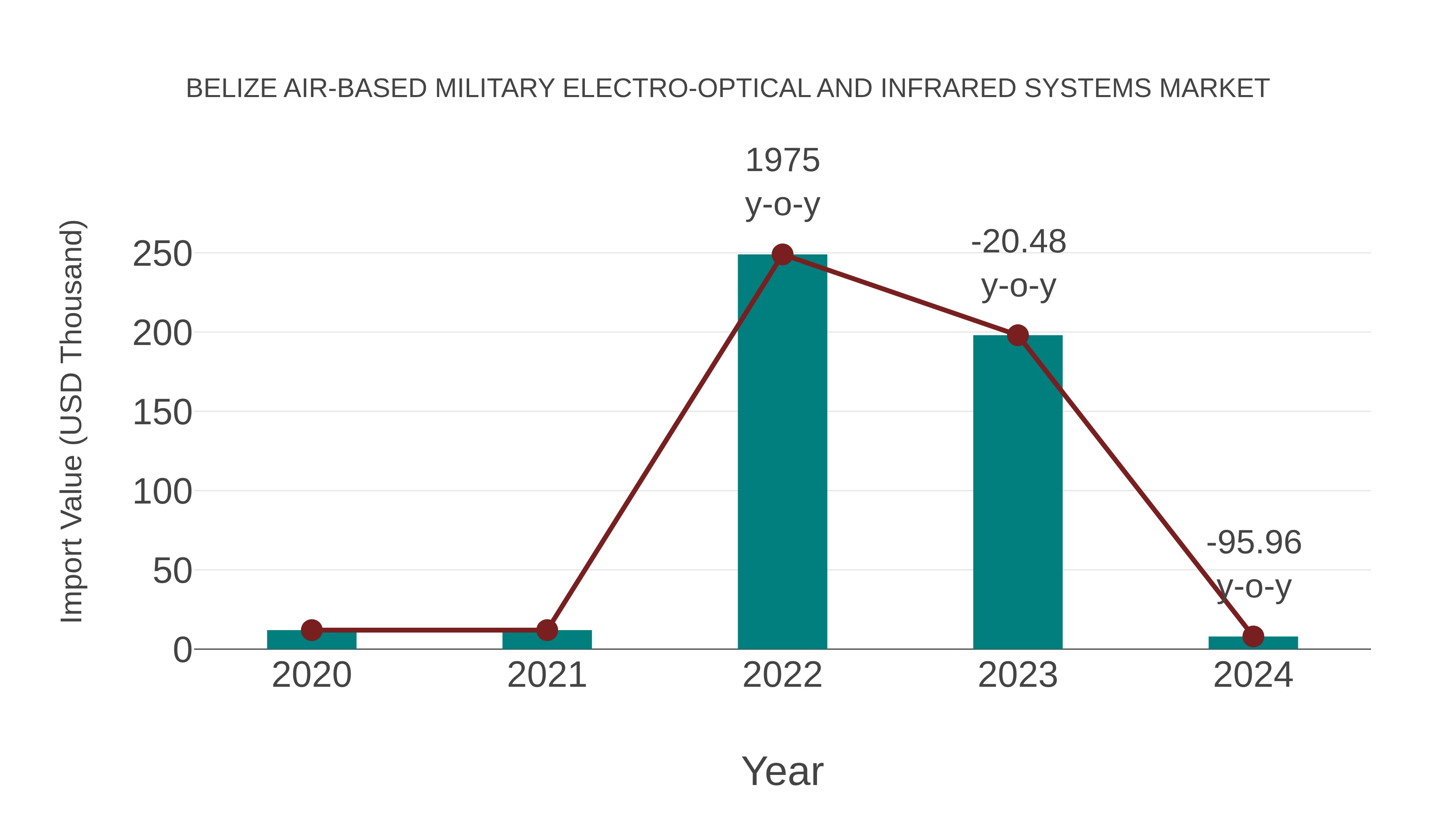  Belize Air-based Military Electro-optical and Infrared Systems Market: Import Trend Analysis