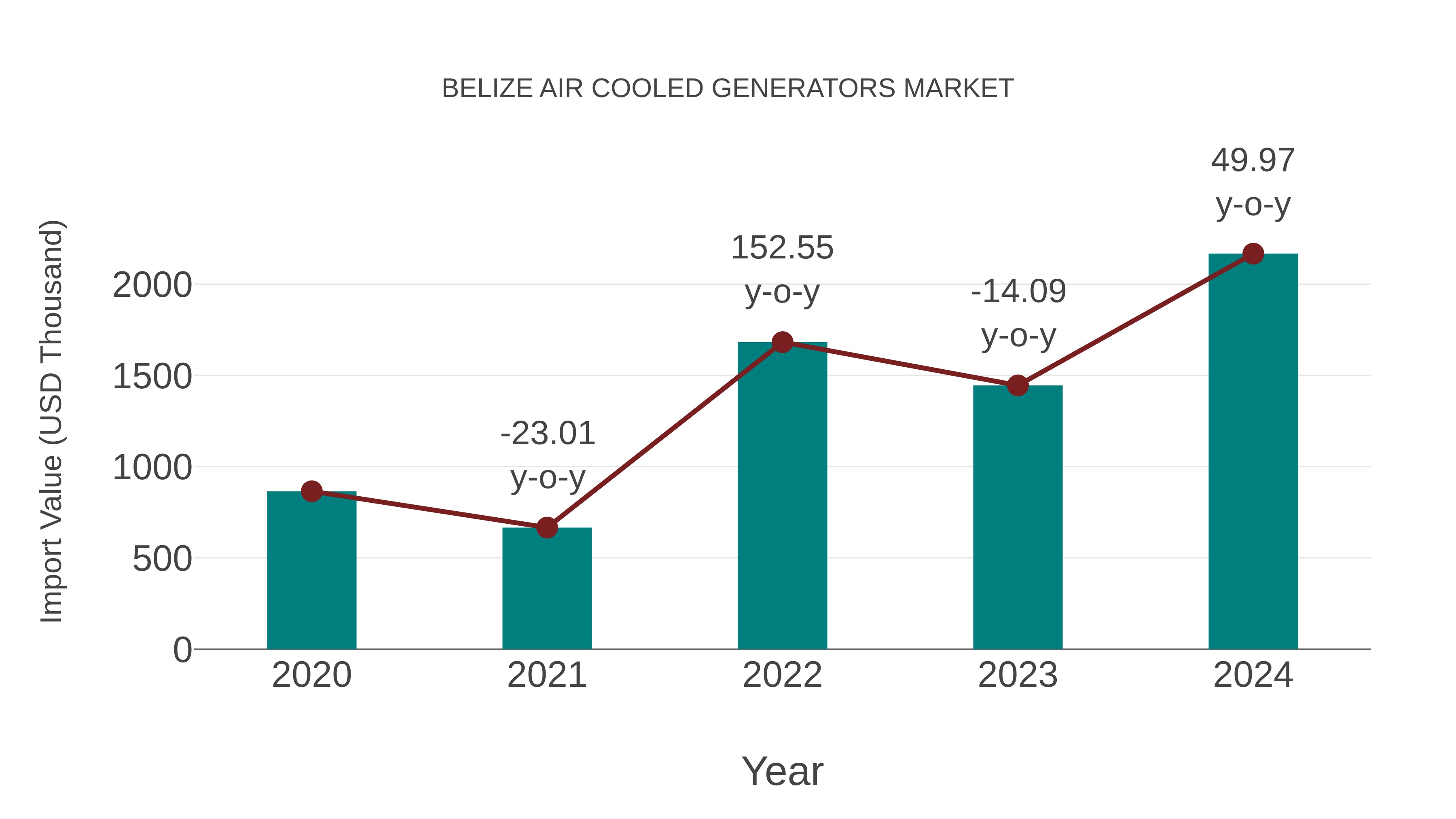  Belize Air Cooled Generators Market: Import Trend Analysis