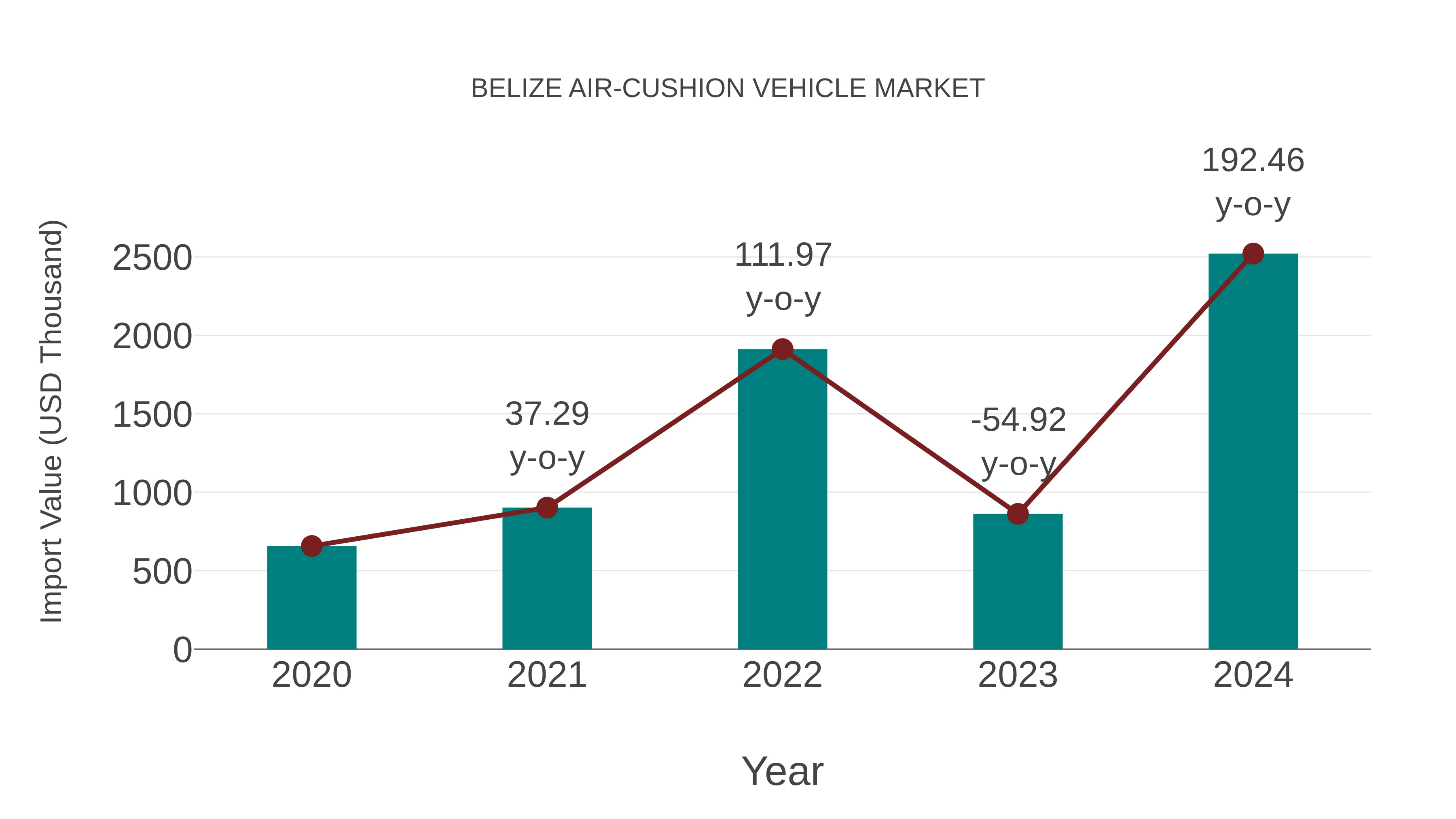  Belize Air-cushion Vehicle Market: Import Trend Analysis