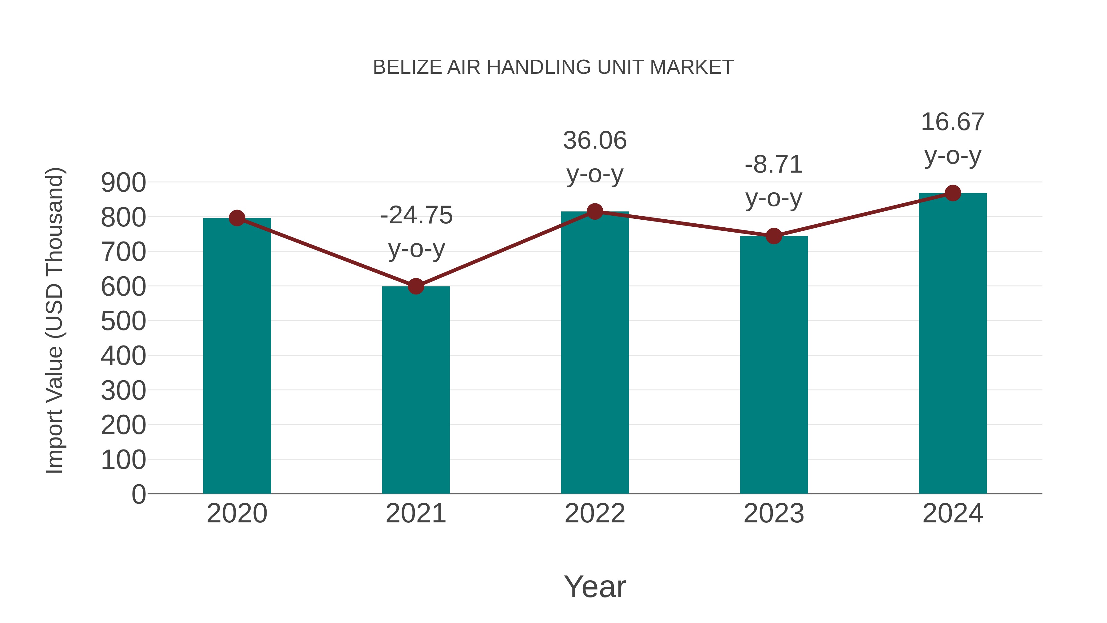  Belize Air Handling Unit Market: Import Trend Analysis