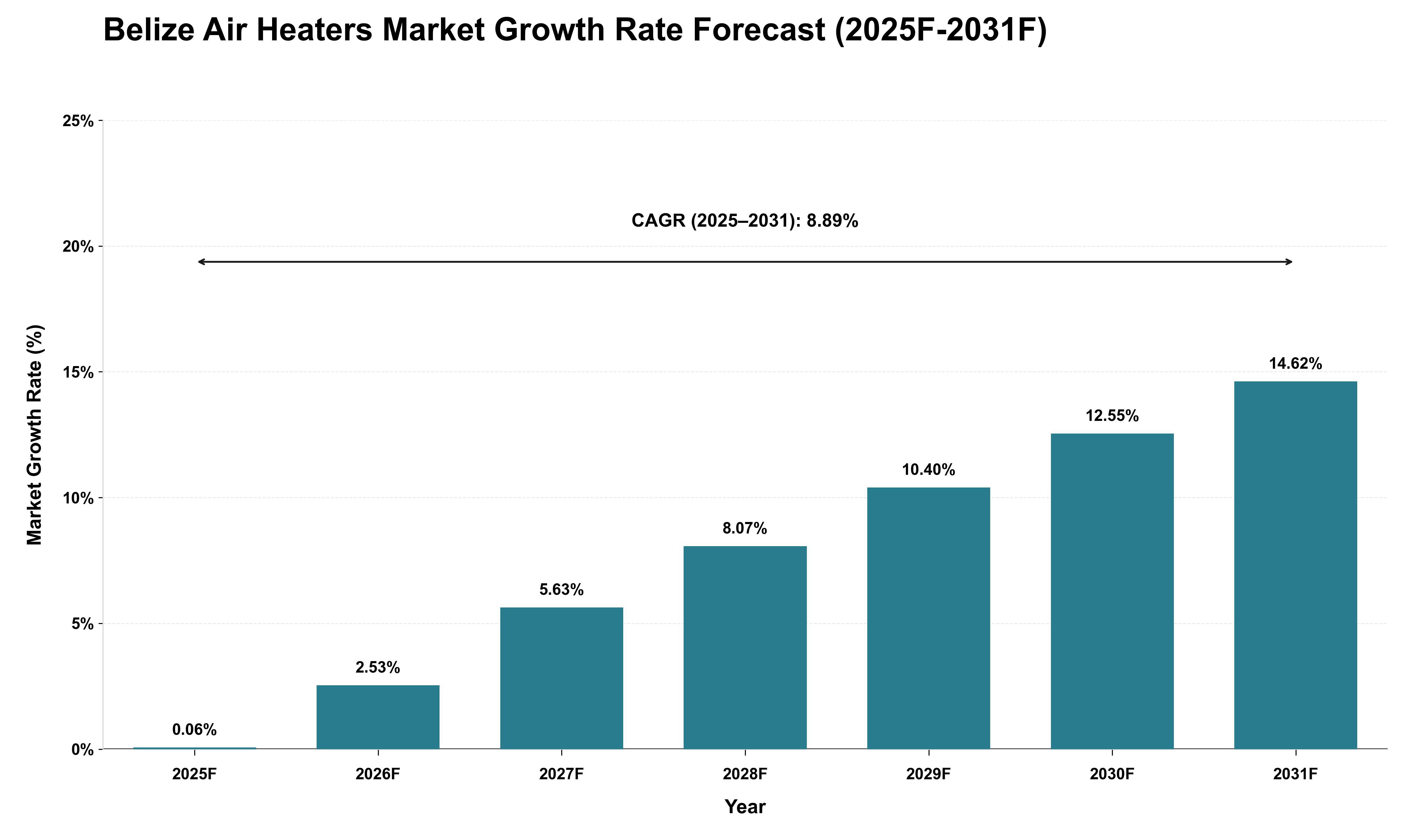 Belize Air Heaters Market Growth Rate Analysis (2025 - 2031)
