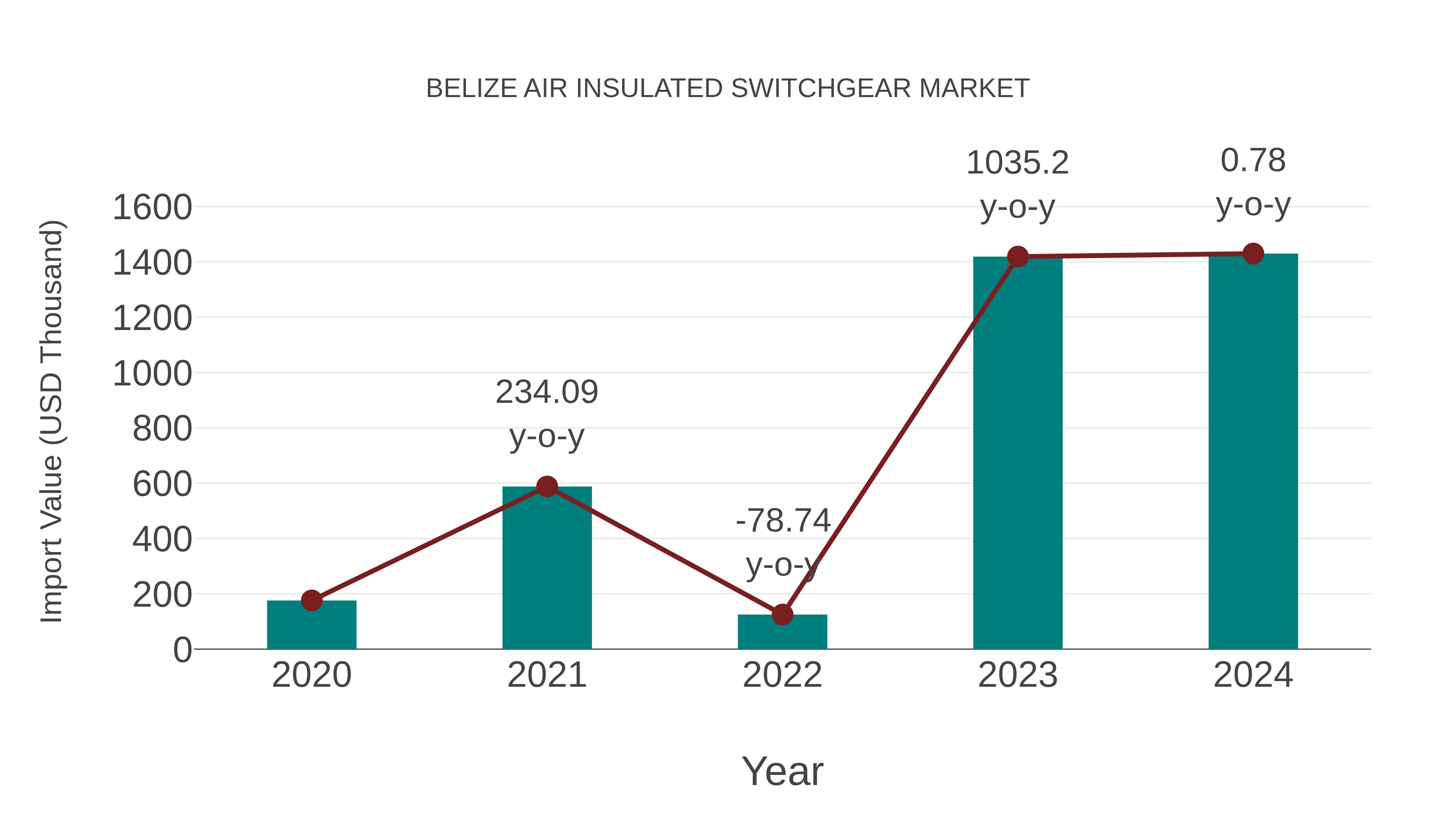  Belize Air Insulated Switchgear Market: Import Trend Analysis