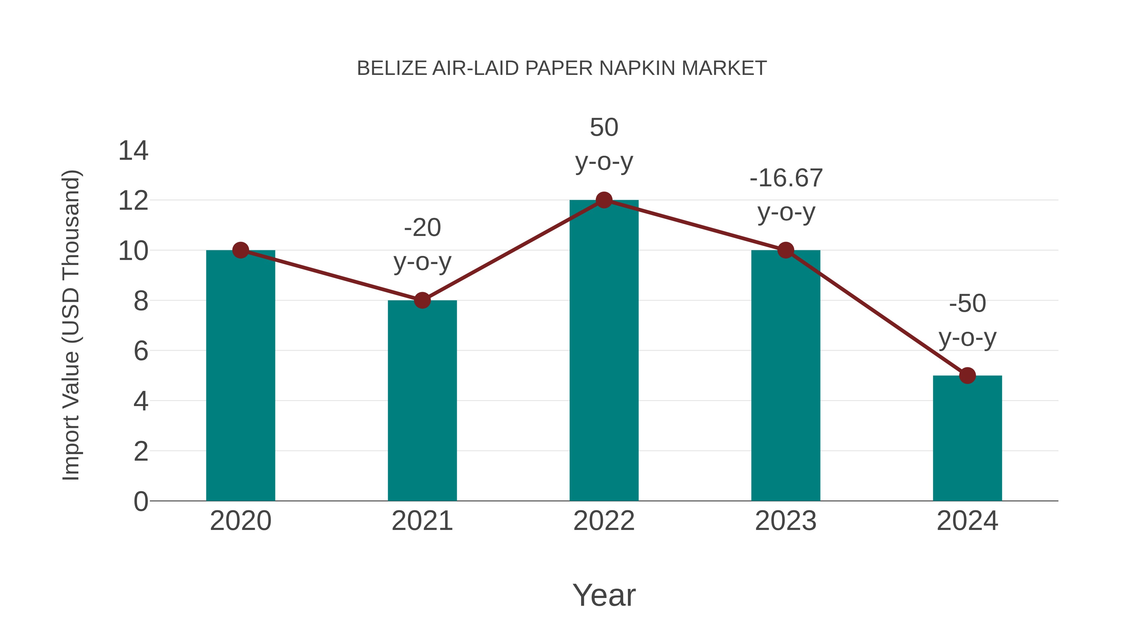 Belize Air-laid Paper Napkin Market: Import Trend Analysis