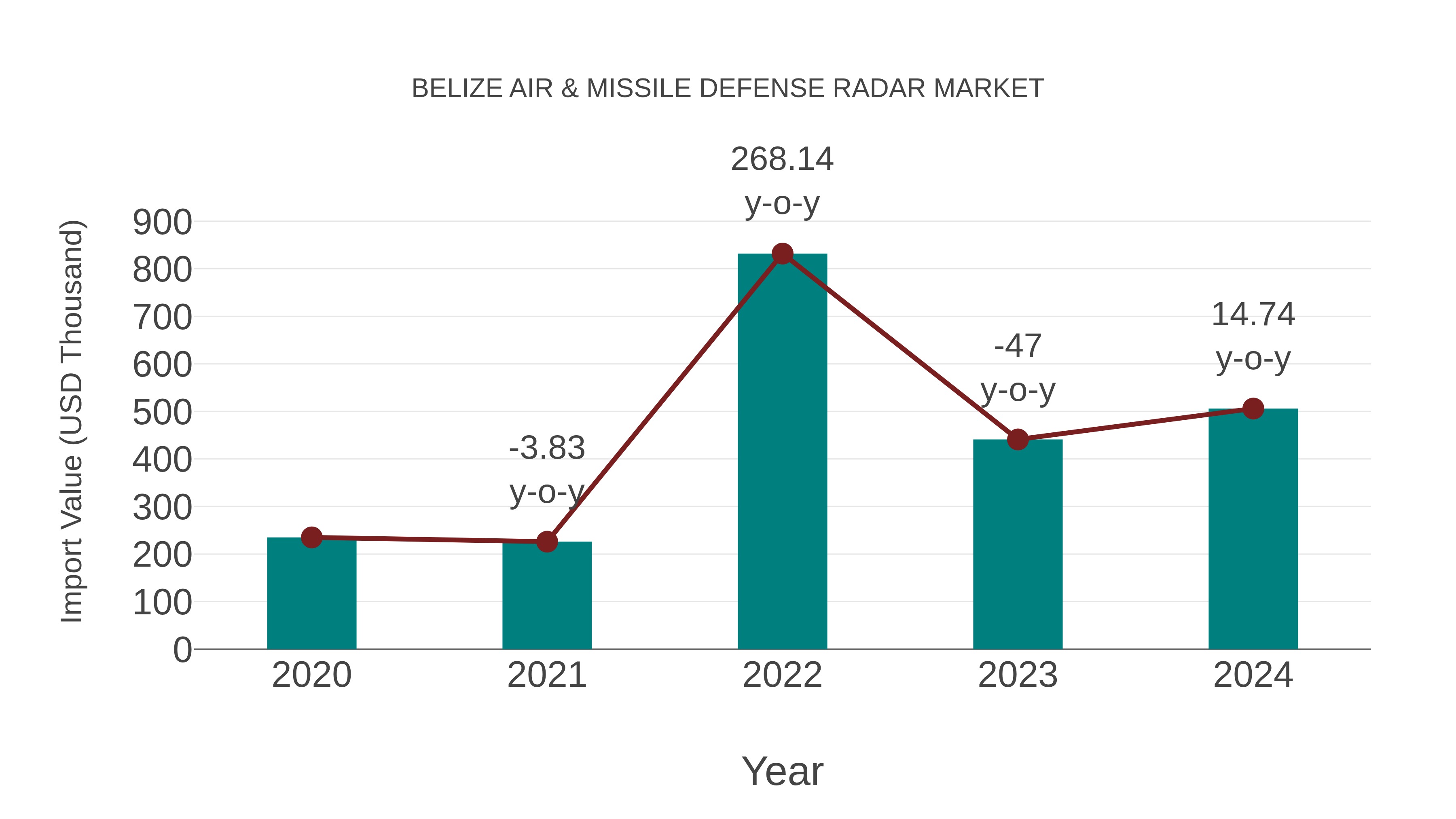  Belize Air & Missile Defense Radar Market: Import Trend Analysis