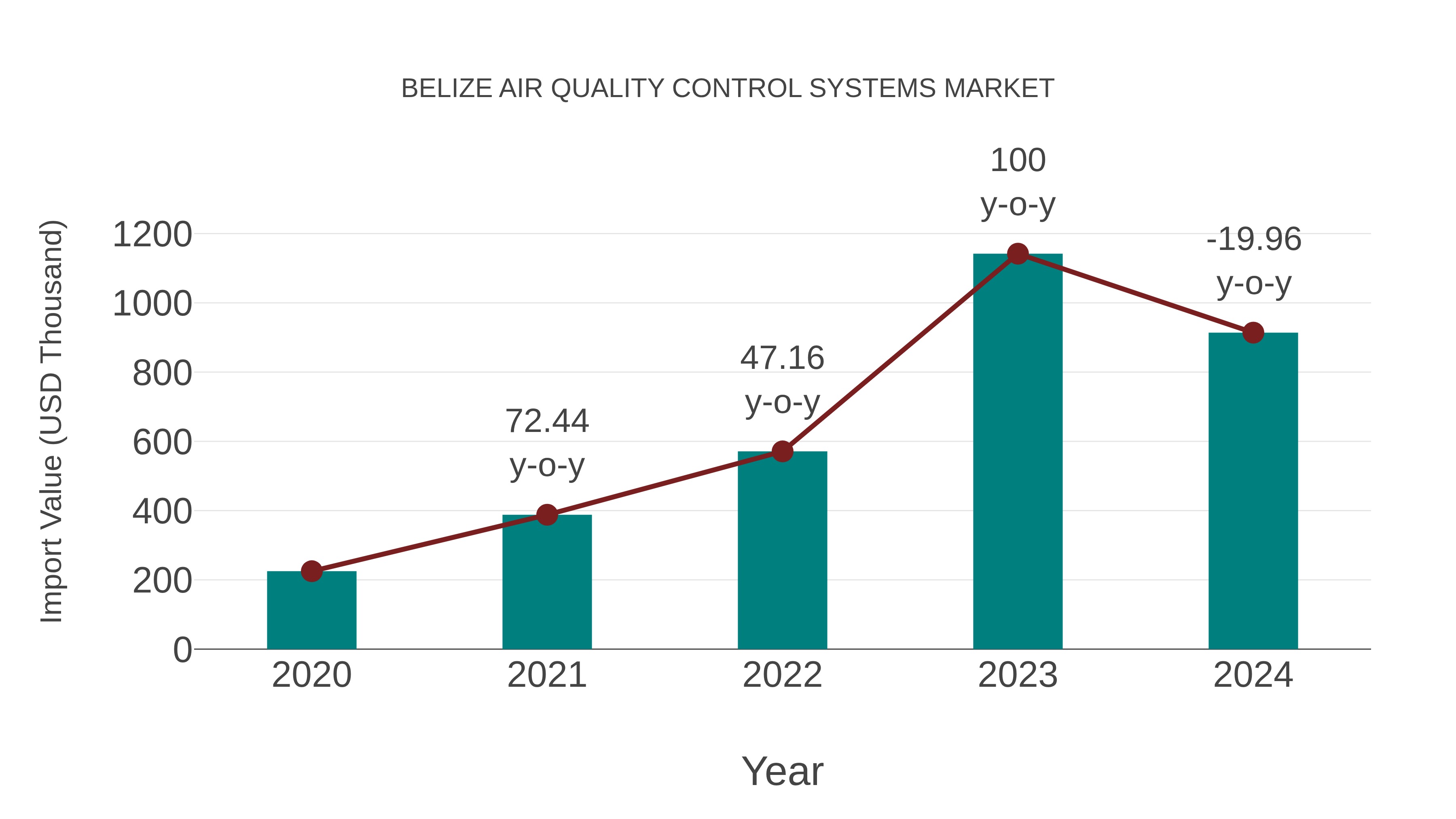 Belize Air Quality Control Systems Market: Import Trend Analysis