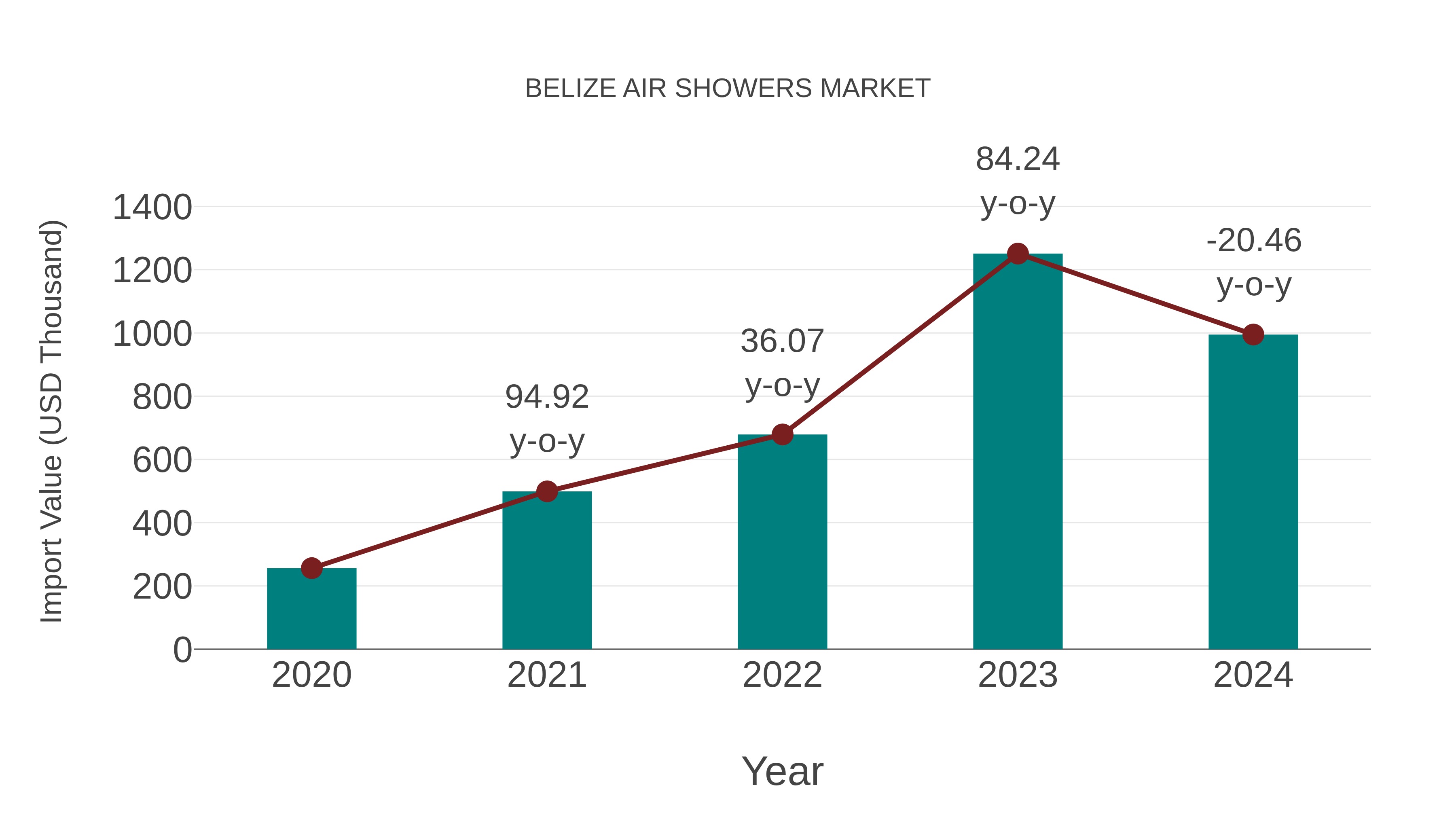 Belize Air Showers Market: Import Trend Analysis