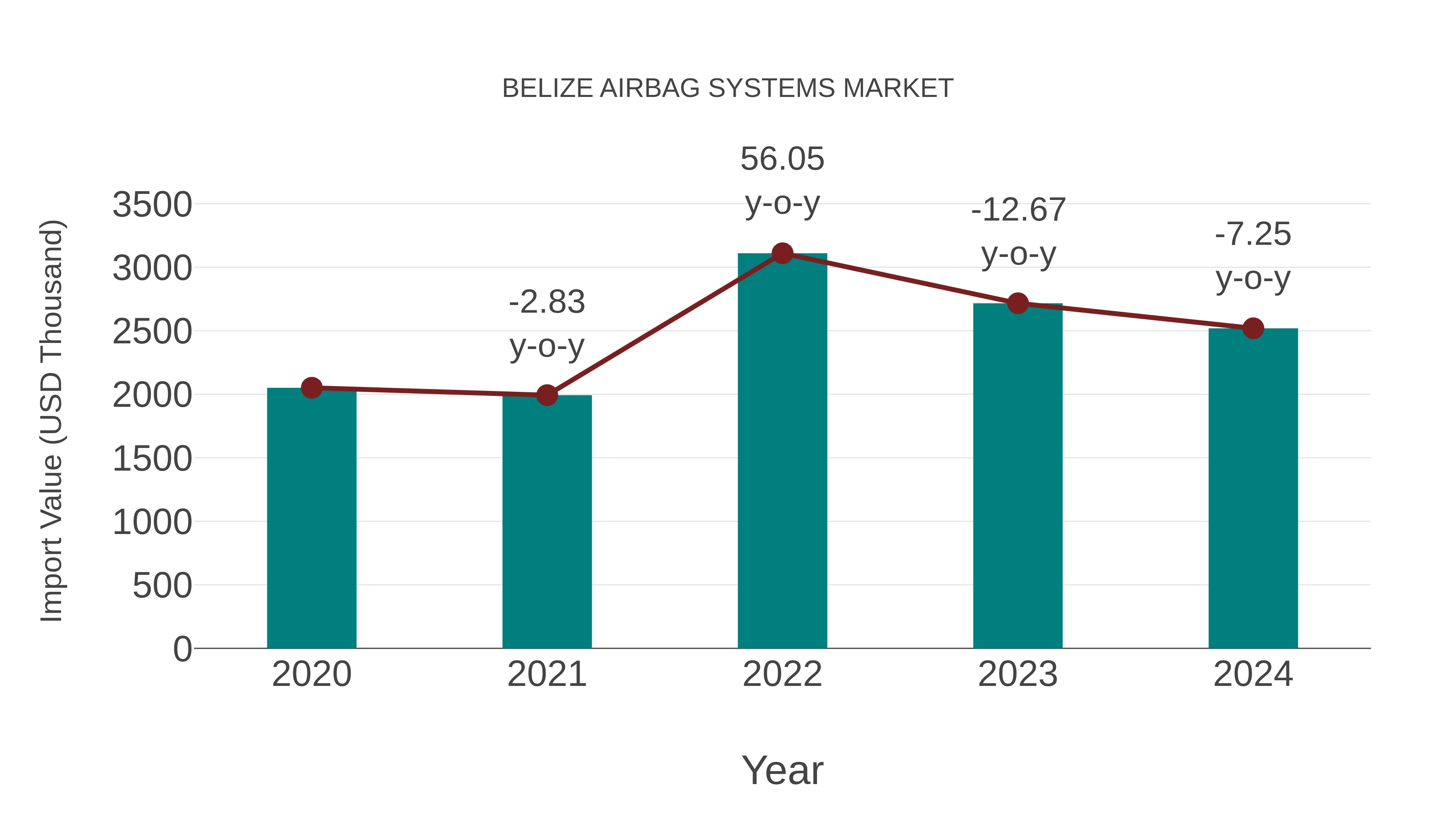  Belize Airbag Systems Market: Import Trend Analysis