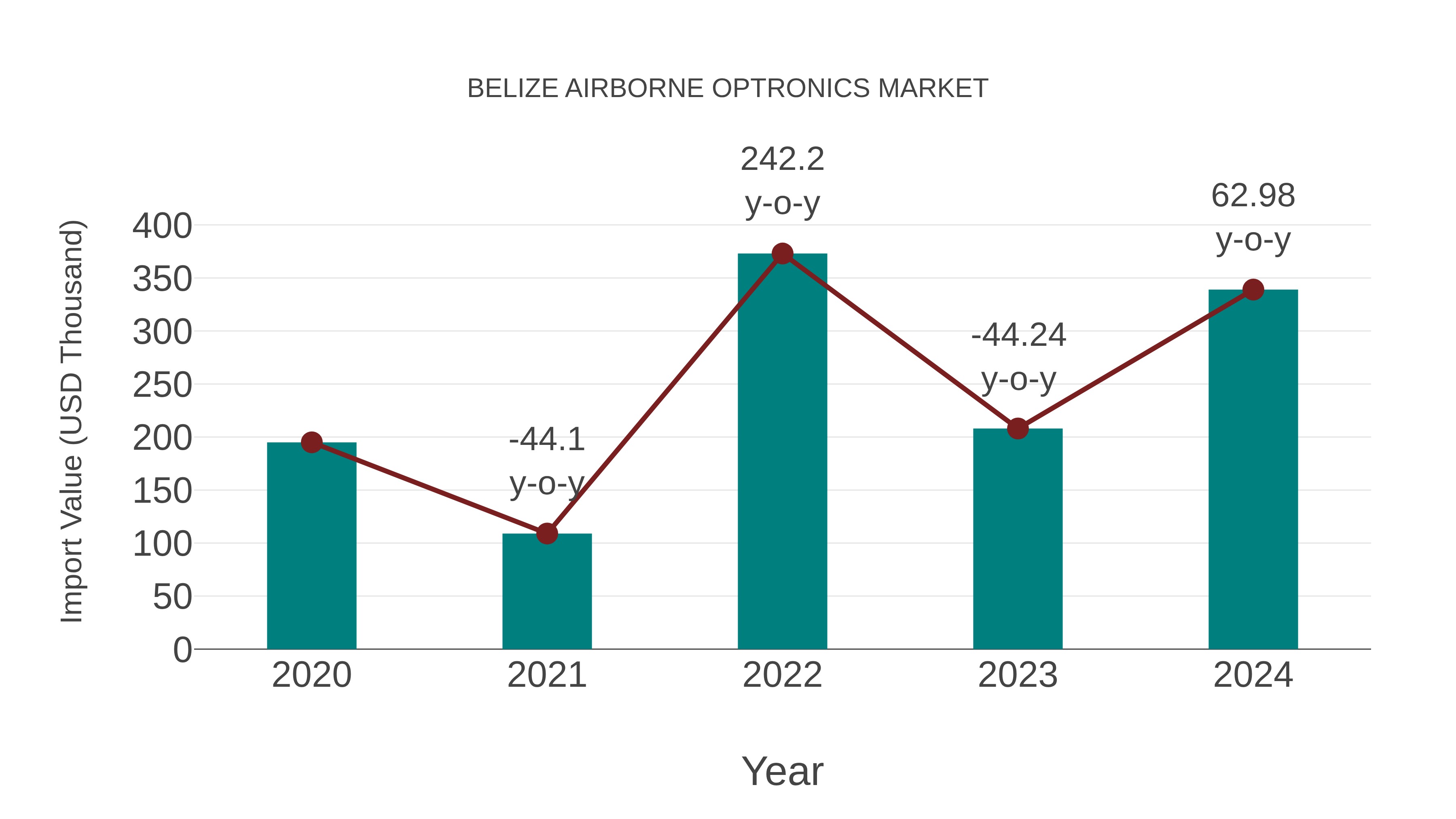  Belize Airborne Optronics Market: Import Trend Analysis