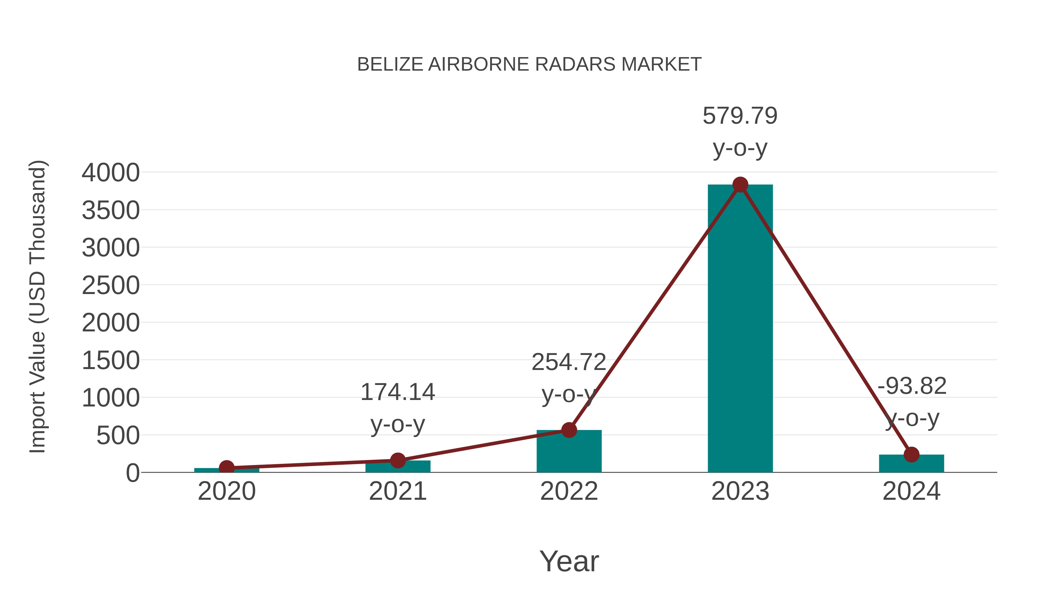  Belize Airborne Radars Market: Import Trend Analysis