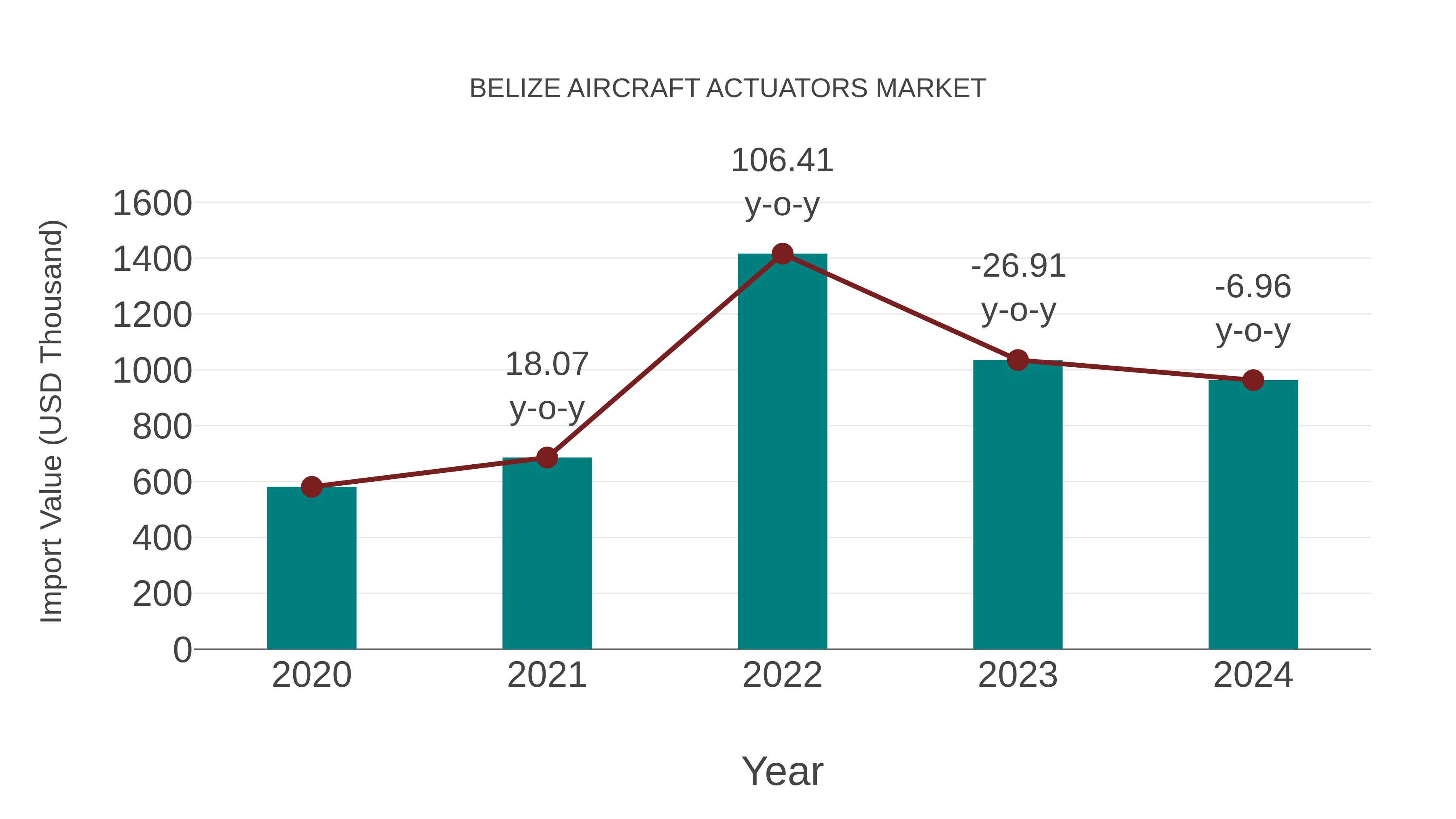 Belize Aircraft Actuators Market: Import Trend Analysis