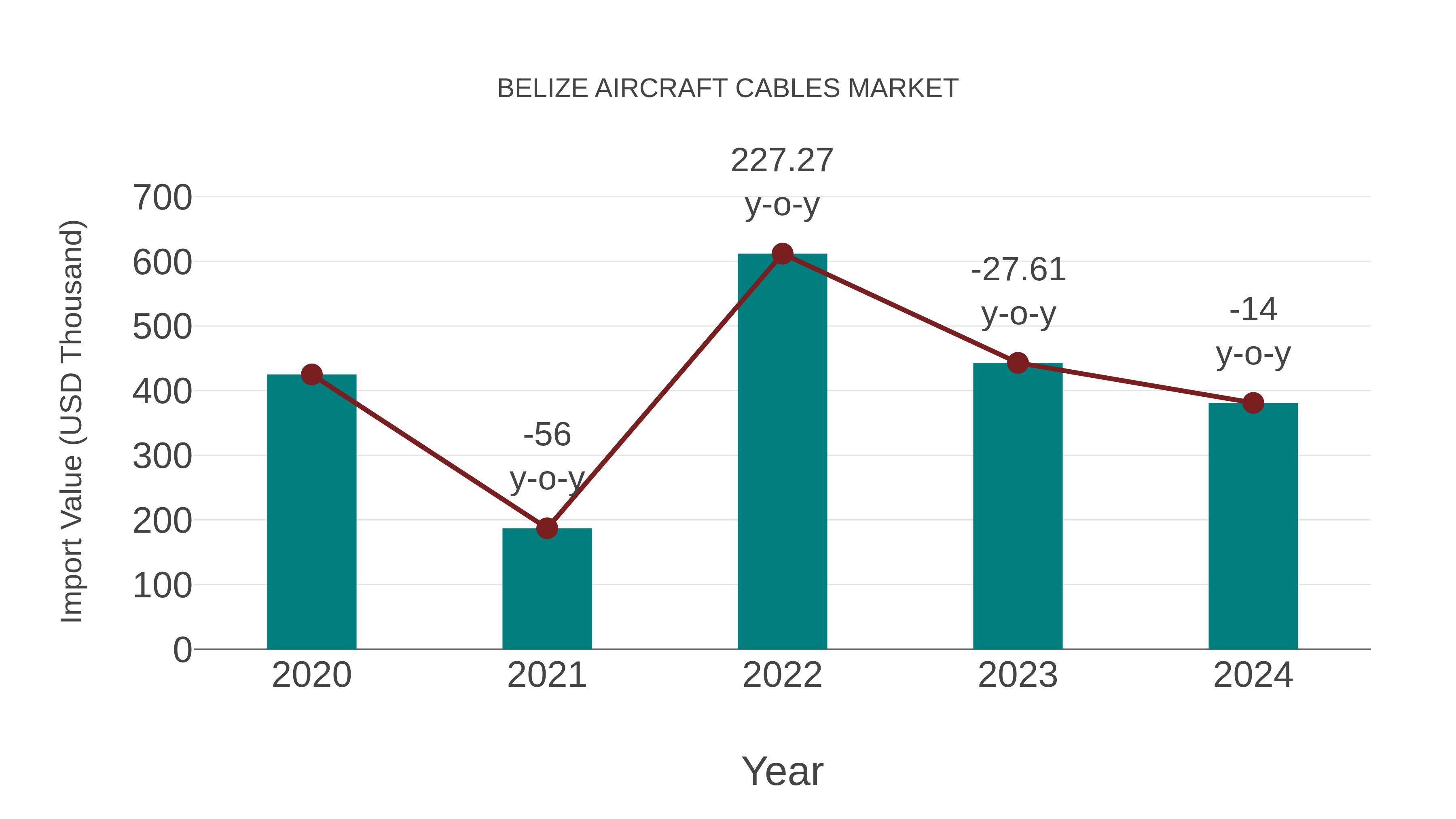 Belize Aircraft Cables Market: Import Trend Analysis