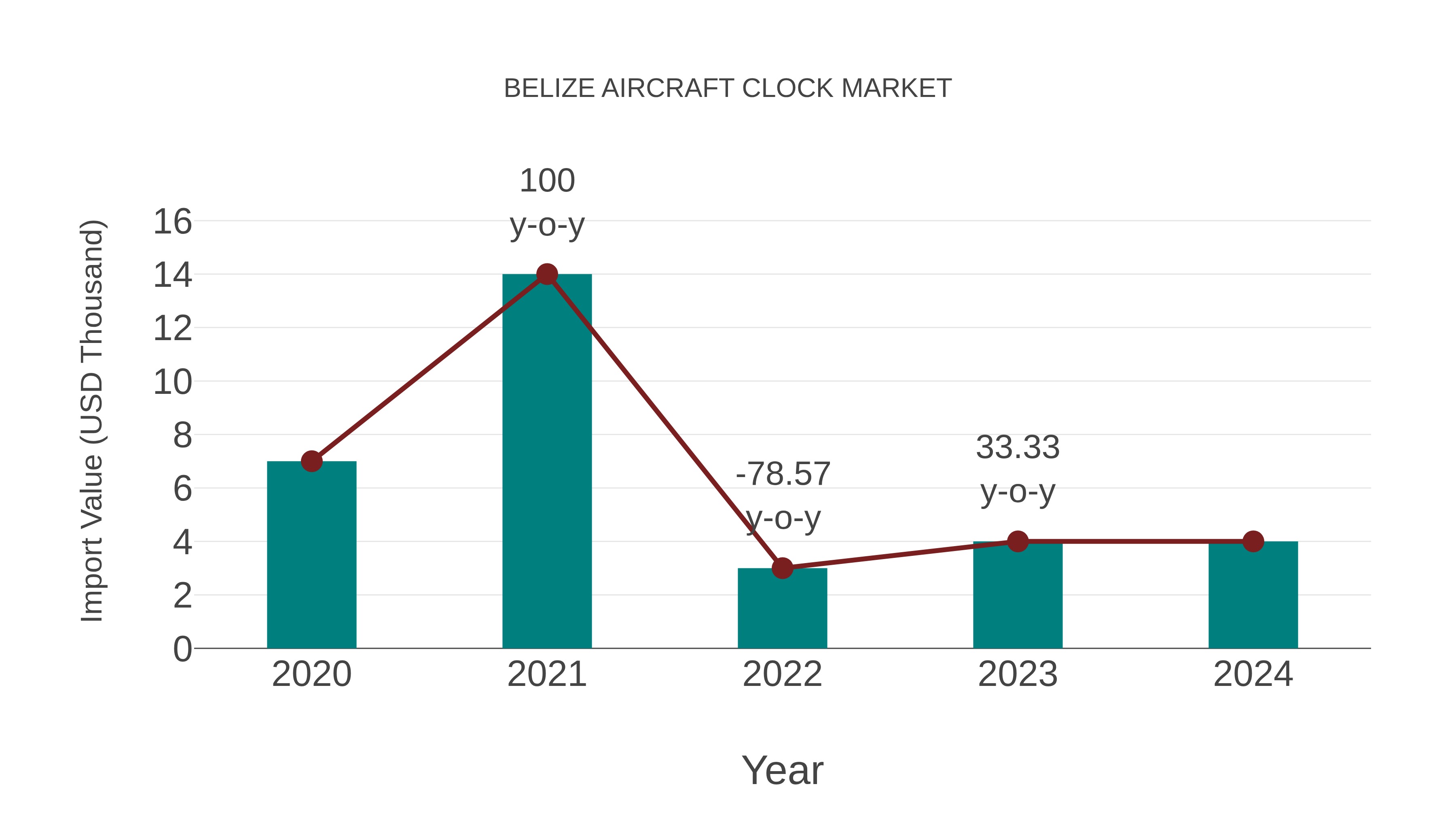  Belize Aircraft Clock Market: Import Trend Analysis