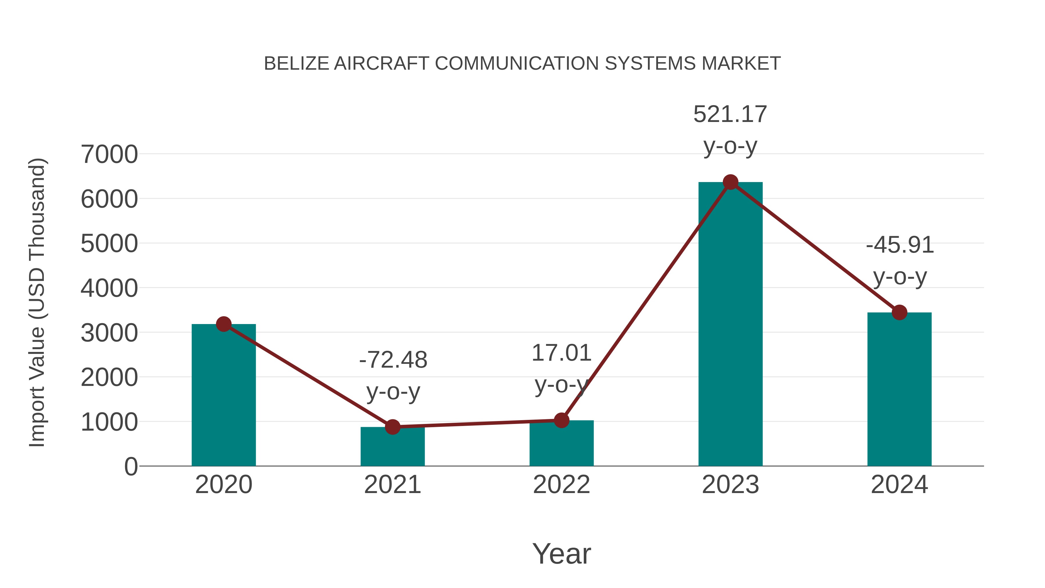  Belize Aircraft Communication Systems Market: Import Trend Analysis