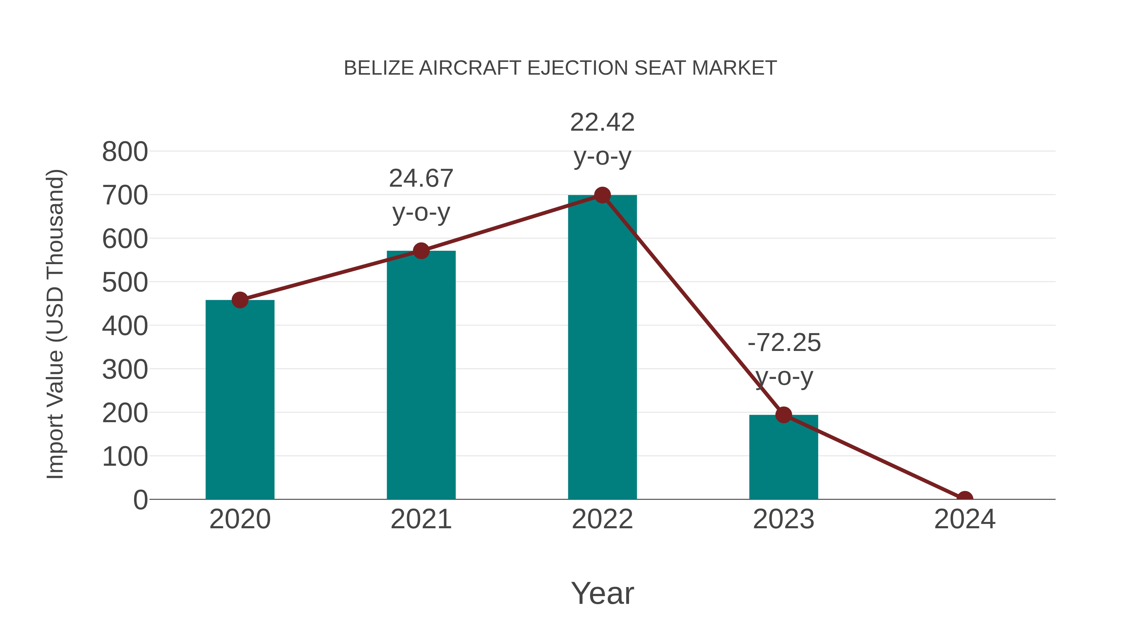  Belize Aircraft Ejection Seat Market: Import Trend Analysis