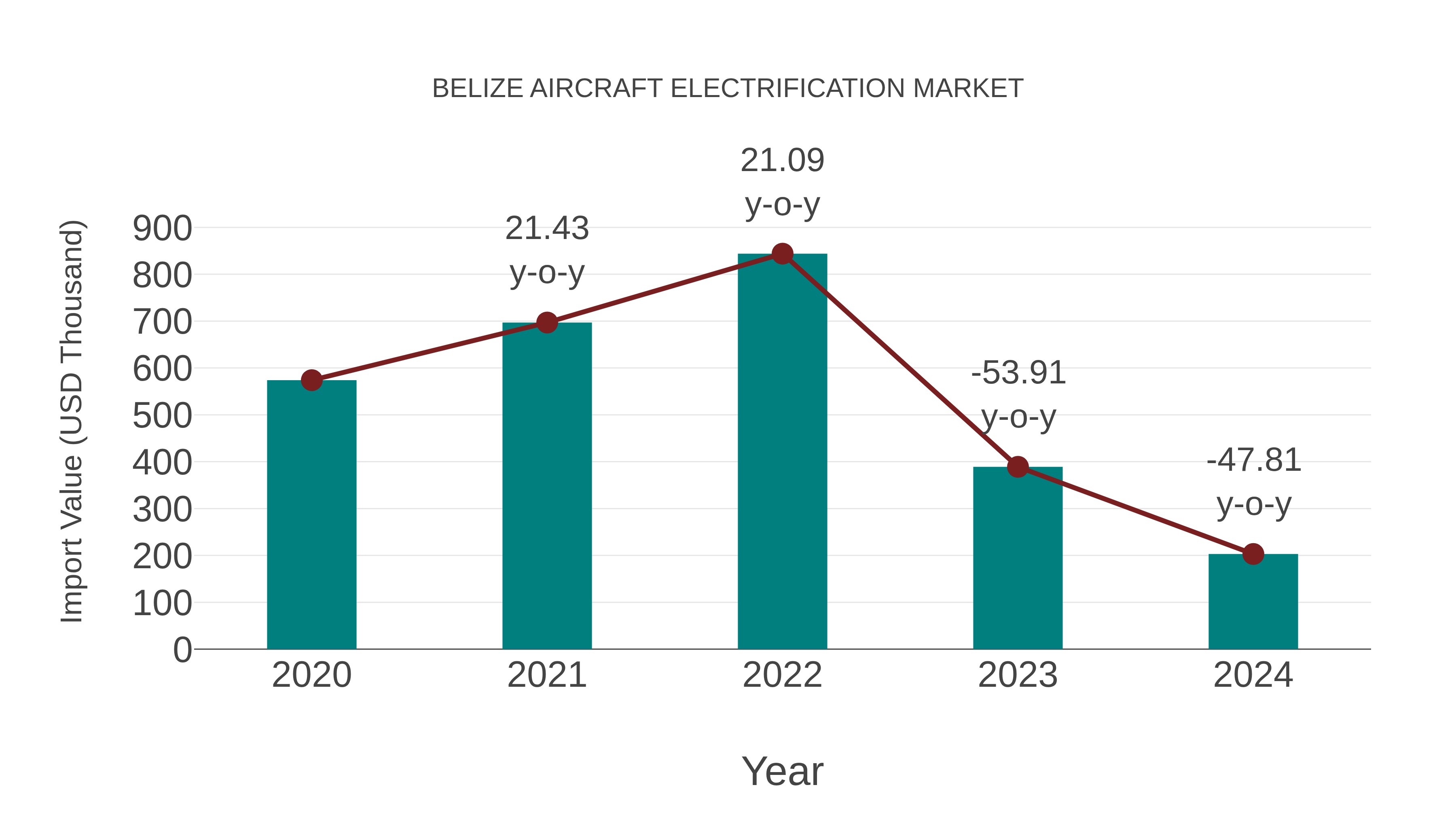 Belize Aircraft Electrification Market: Import Trend Analysis