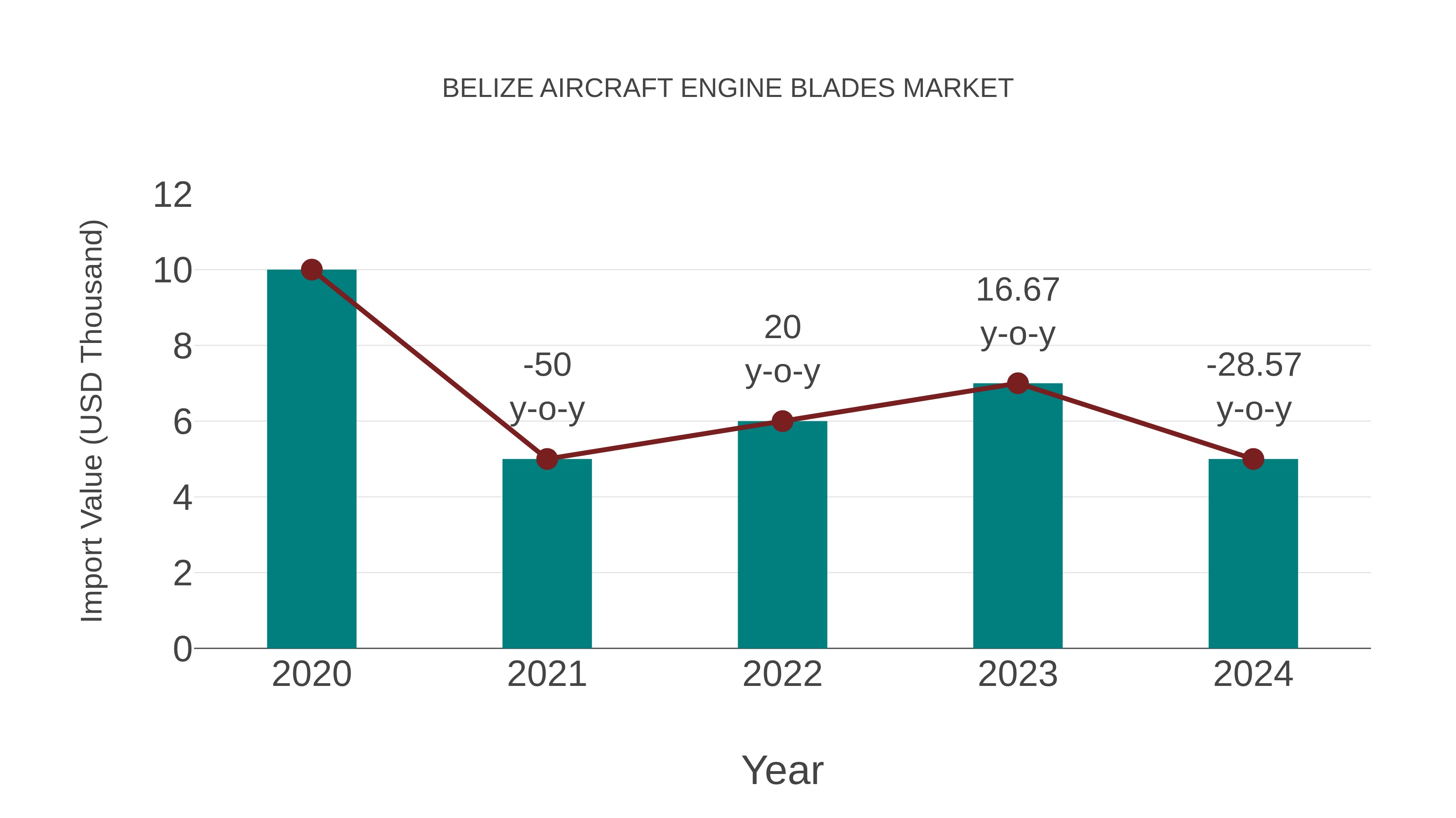 Belize Aircraft Engine Blades Market: Import Trend Analysis