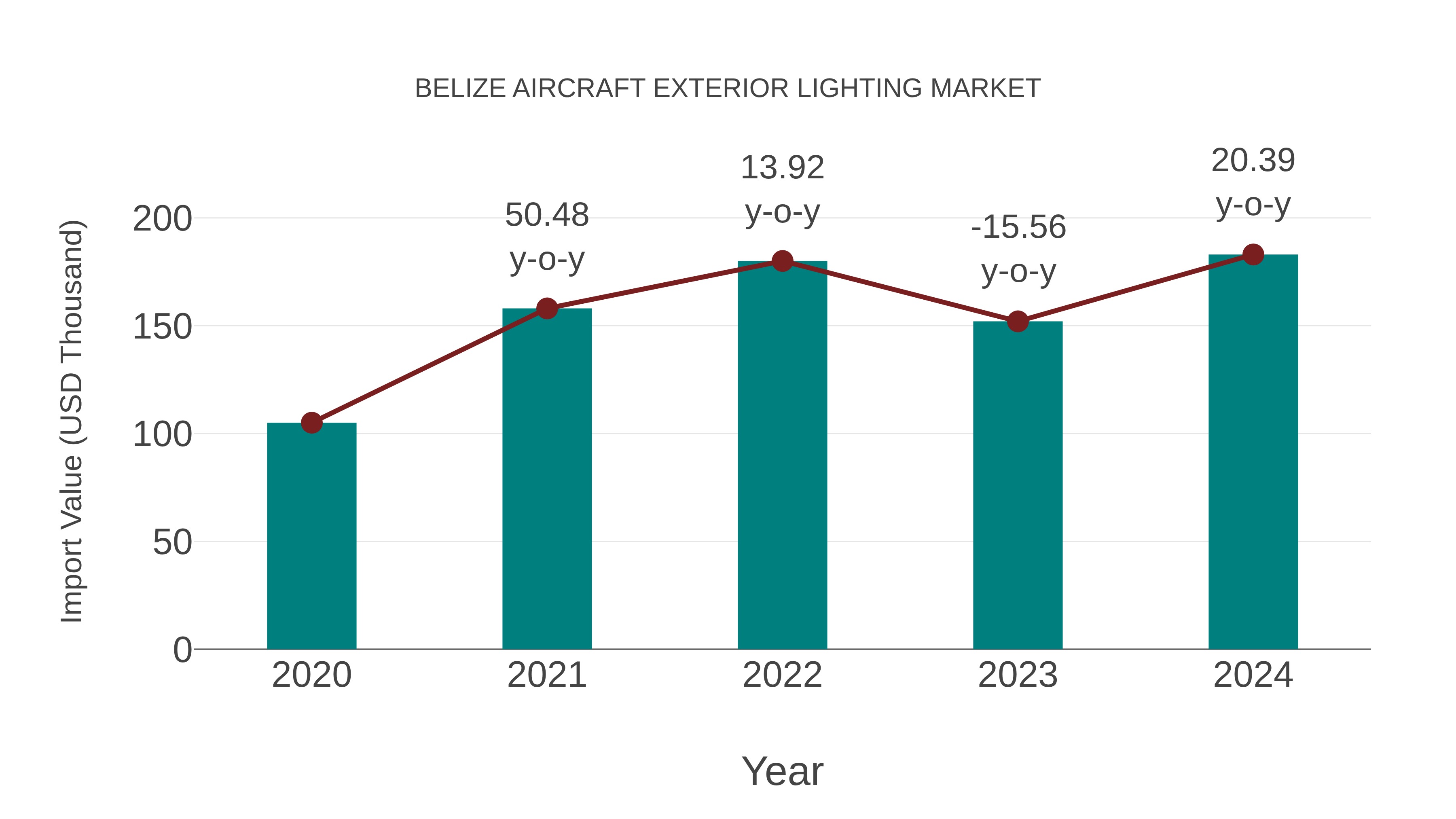 Belize Aircraft Exterior Lighting Market: Import Trend Analysis