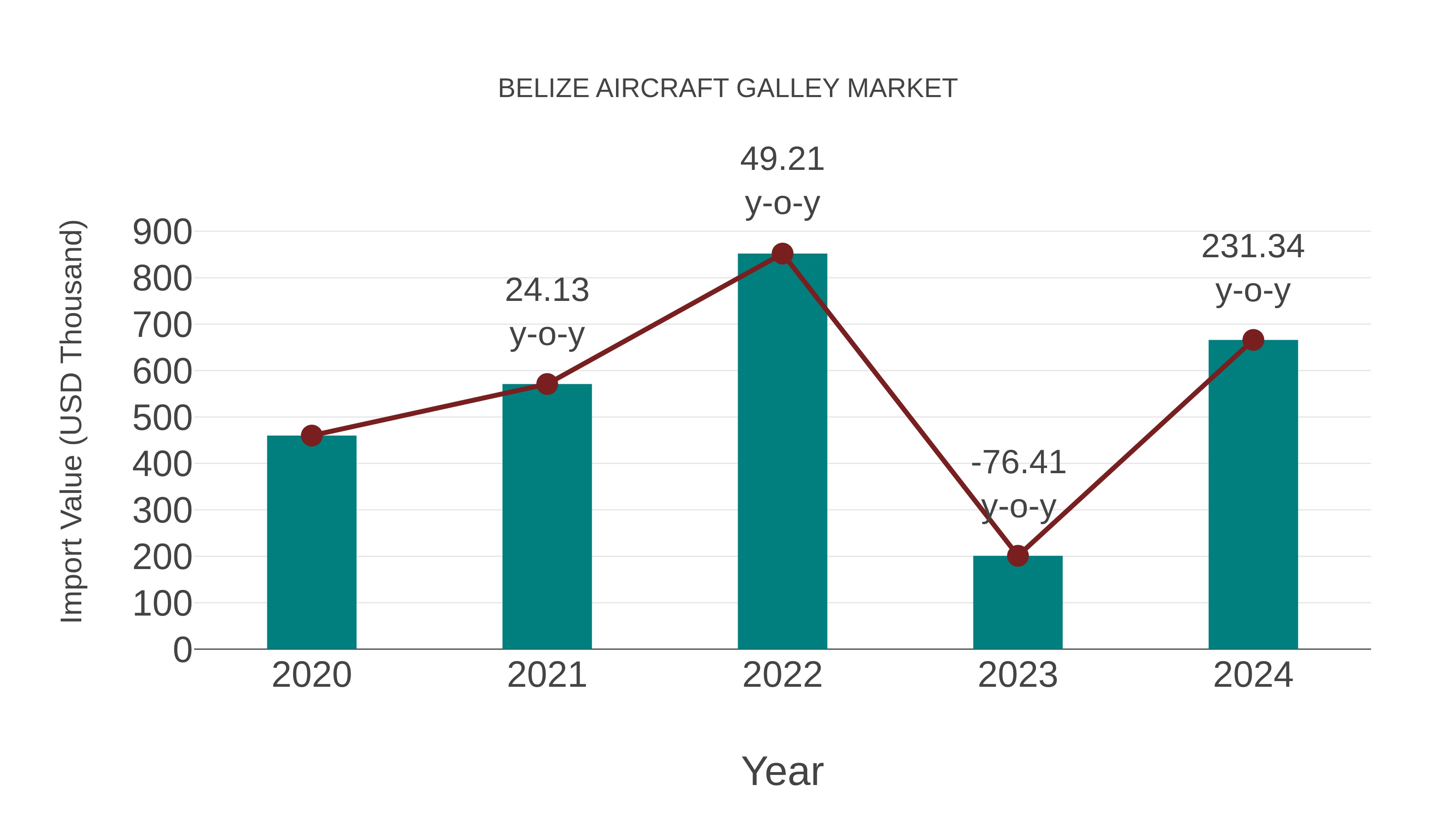  Belize Aircraft Galley Market: Import Trend Analysis