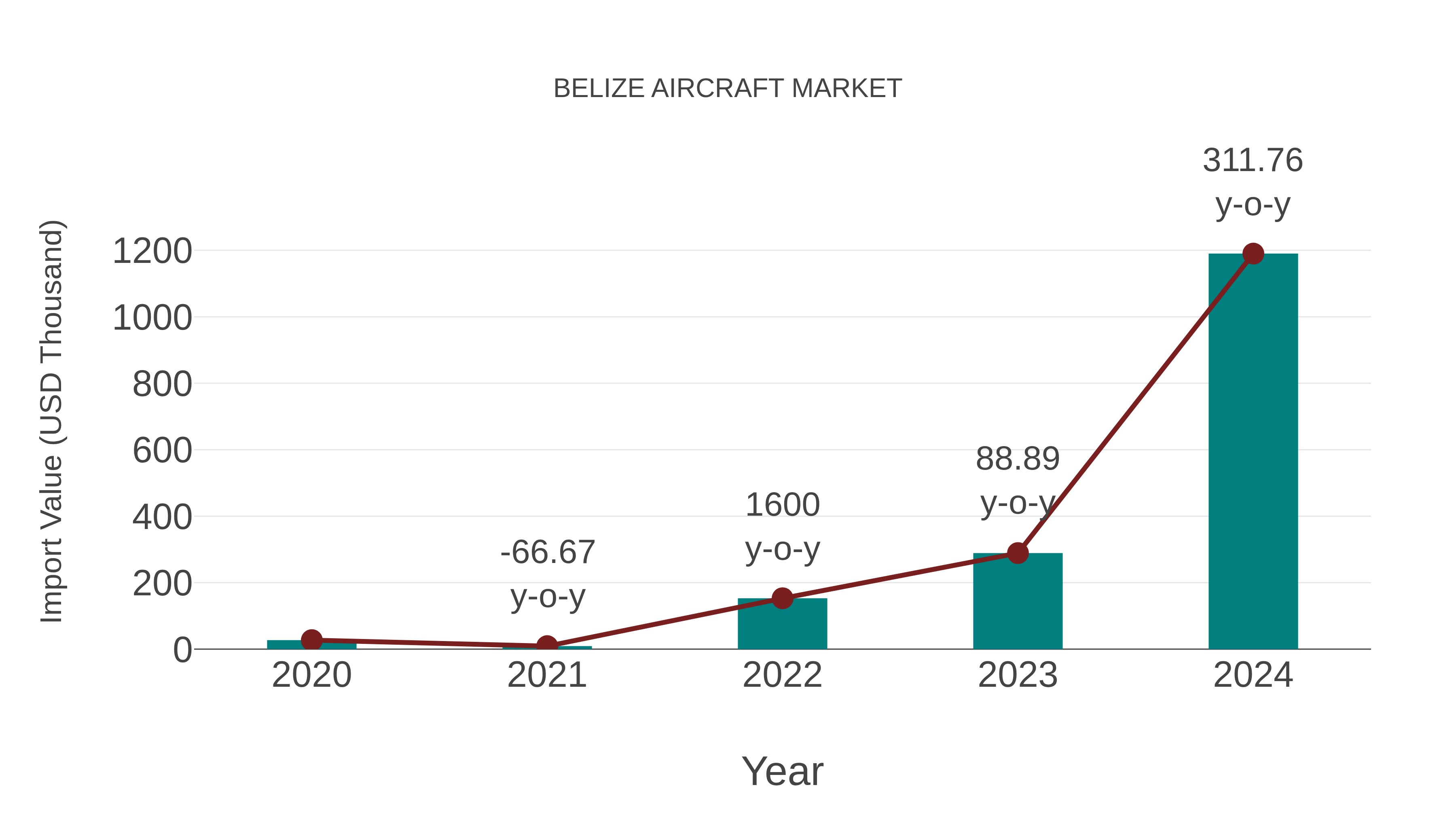  Belize Aircraft Market: Import Trend Analysis