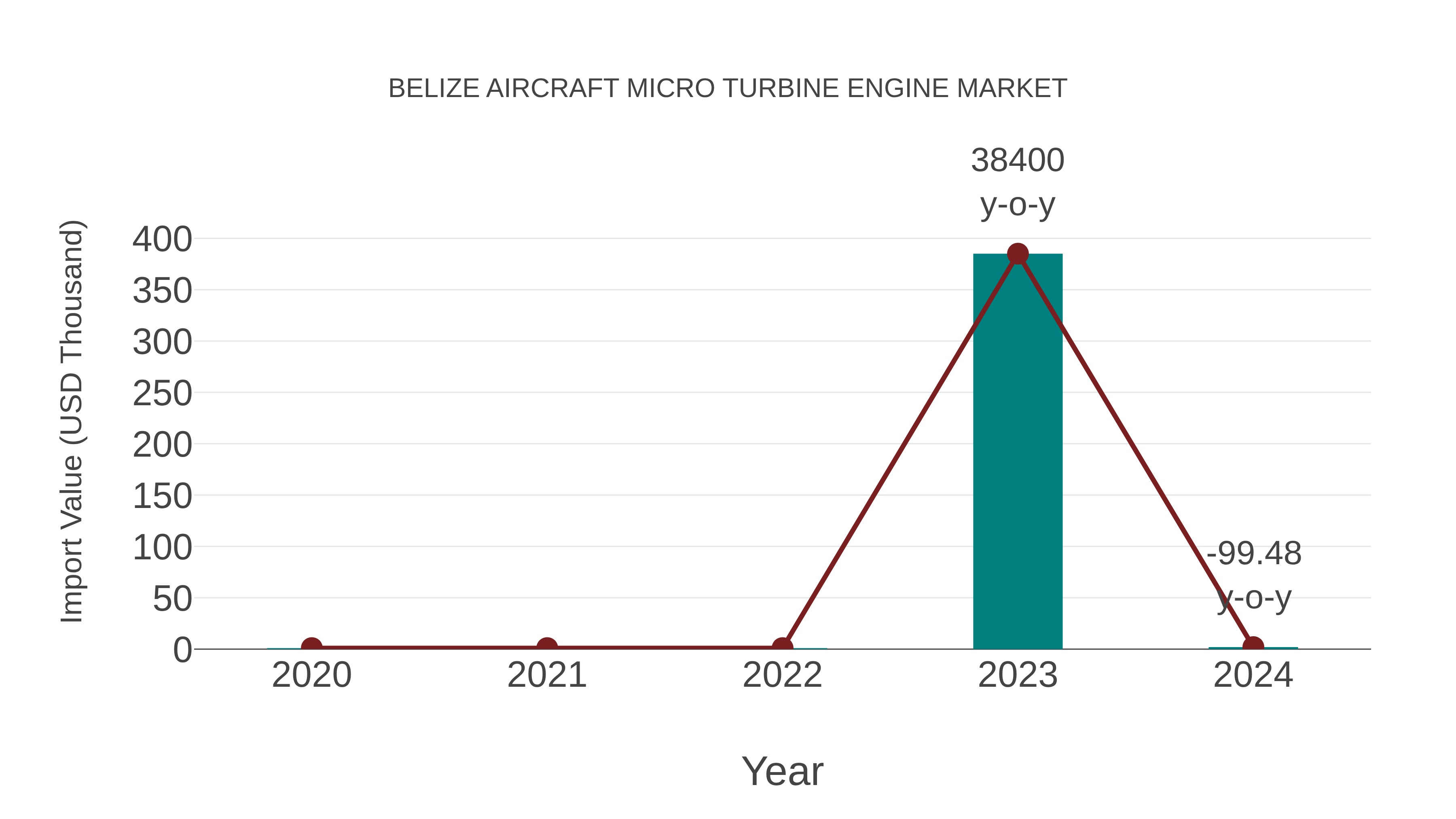Belize Aircraft Micro Turbine Engine Market: Import Trend Analysis