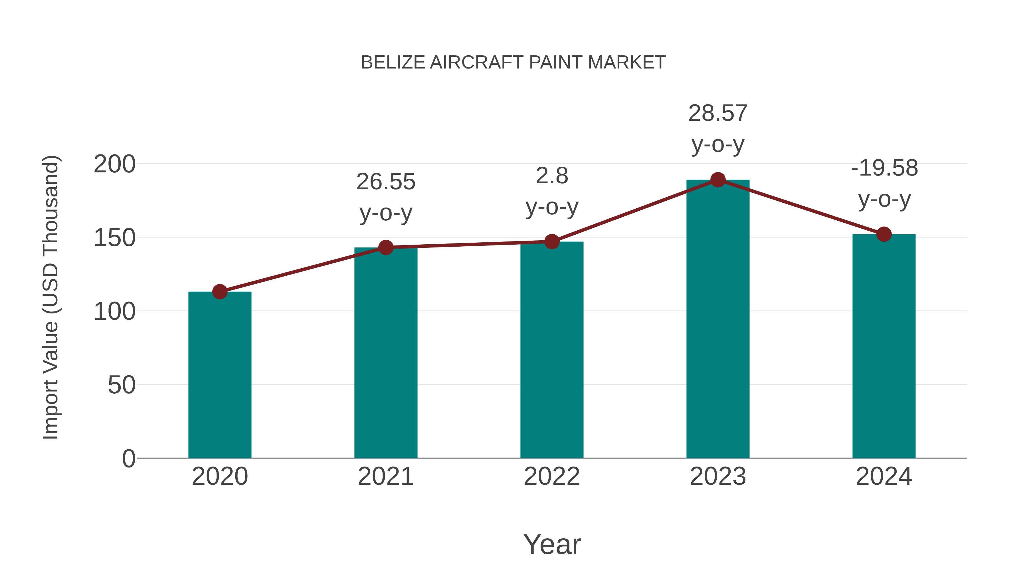 Belize Aircraft Paint Market: Import Trend Analysis
