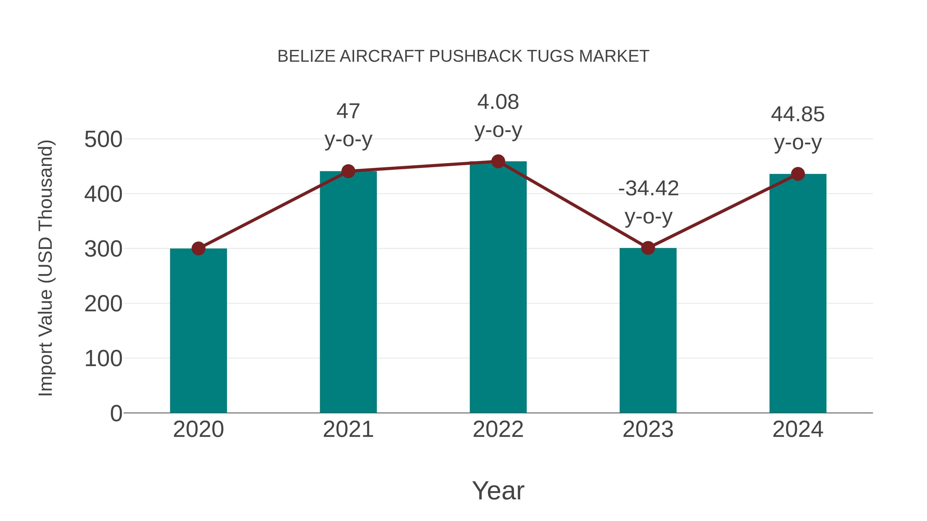  Belize Aircraft Pushback Tugs Market: Import Trend Analysis