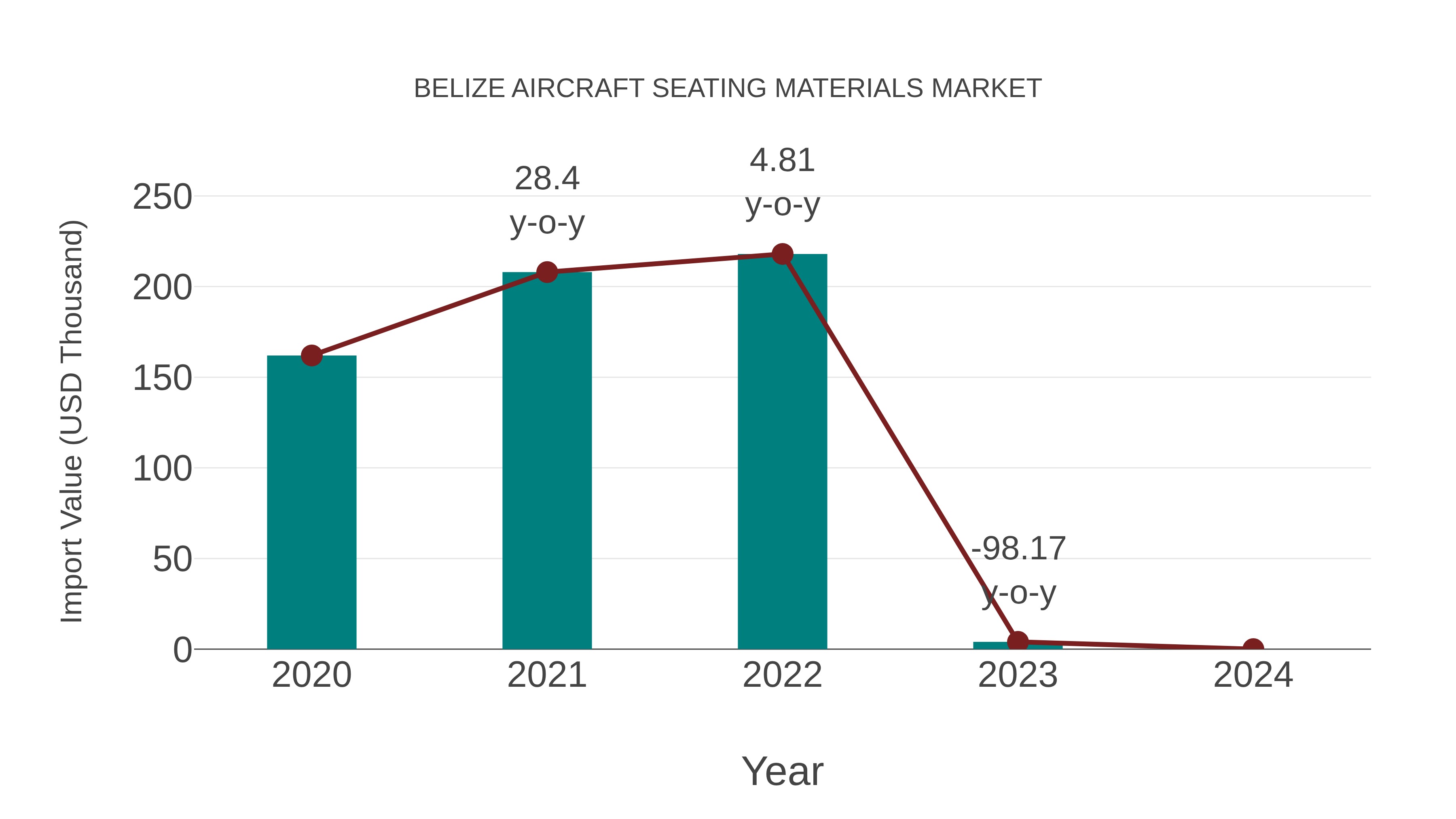 Belize Aircraft Seating Materials Market: Import Trend Analysis
