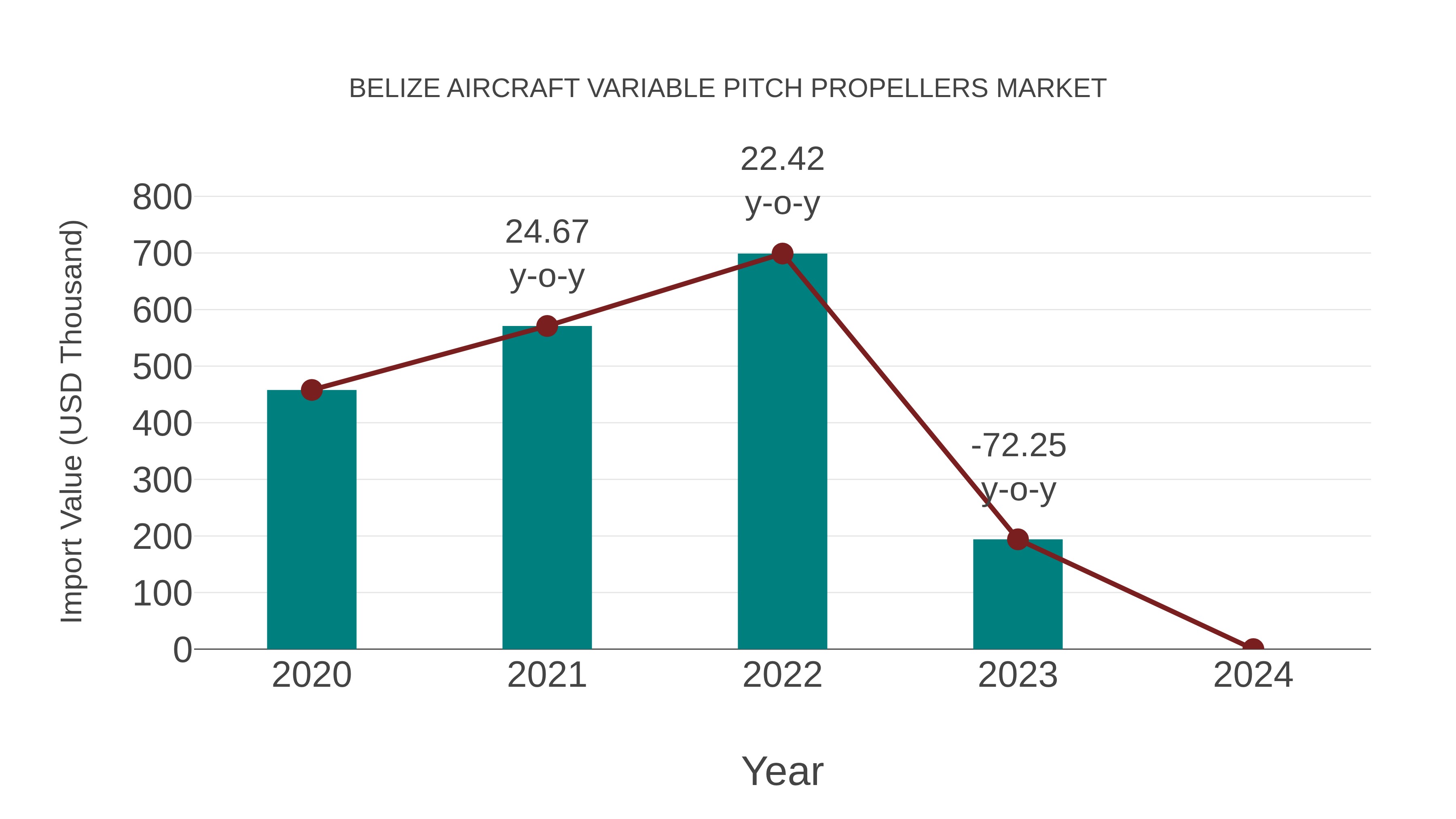 Belize Aircraft Variable Pitch Propellers Market: Import Trend Analysis