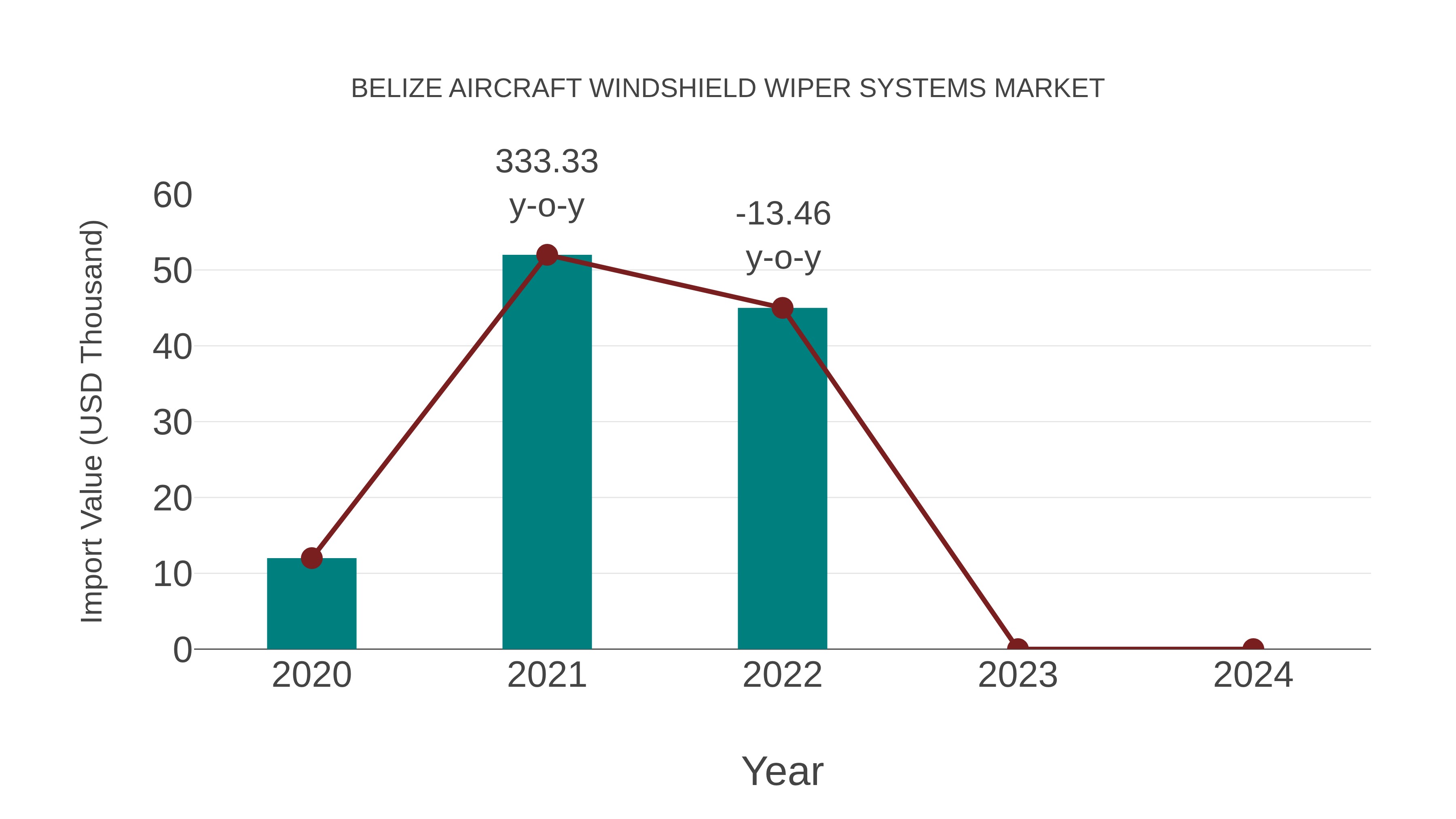  Belize Aircraft Windshield Wiper Systems Market: Import Trend Analysis