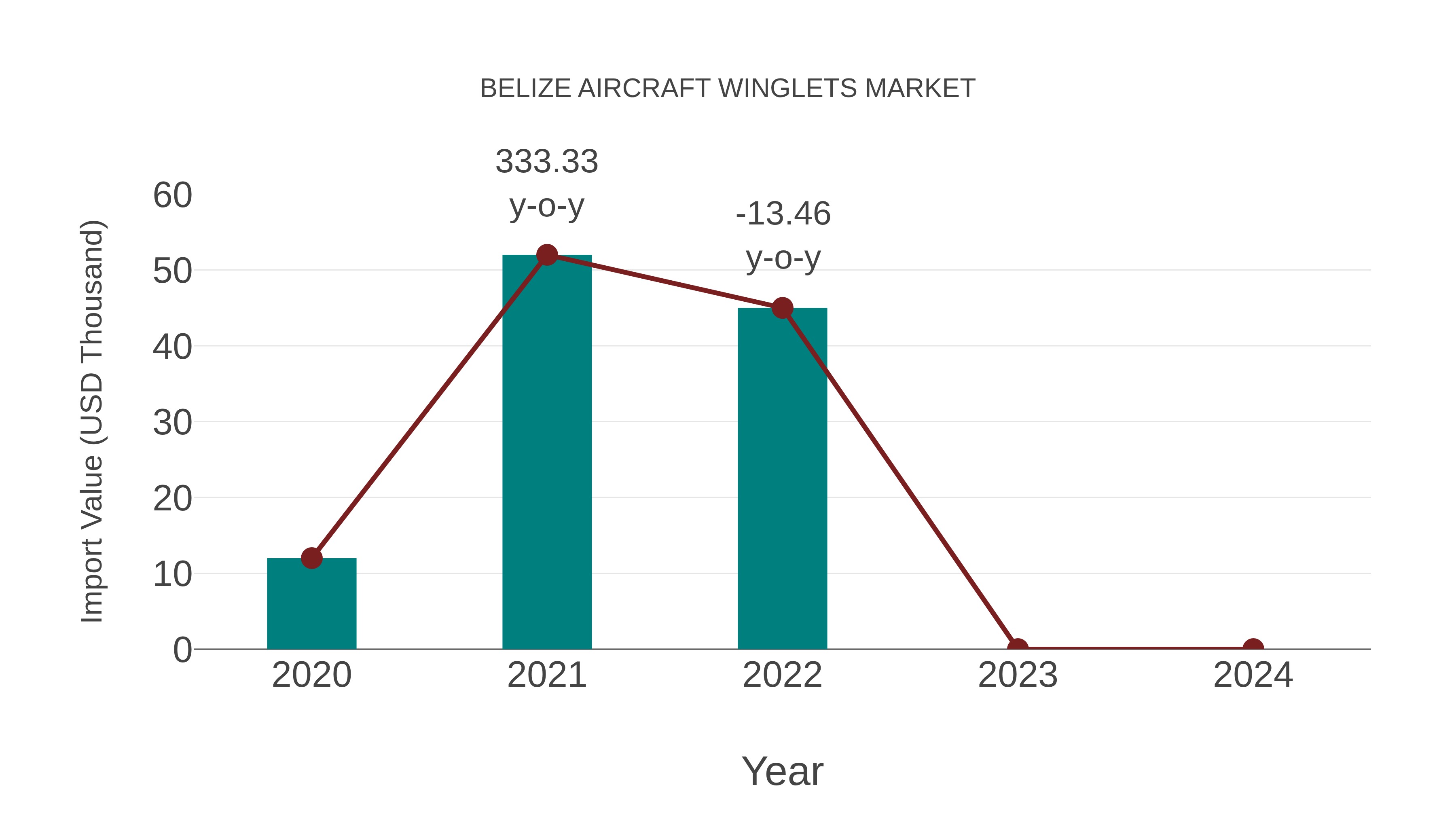 Belize Aircraft Winglets Market: Import Trend Analysis
