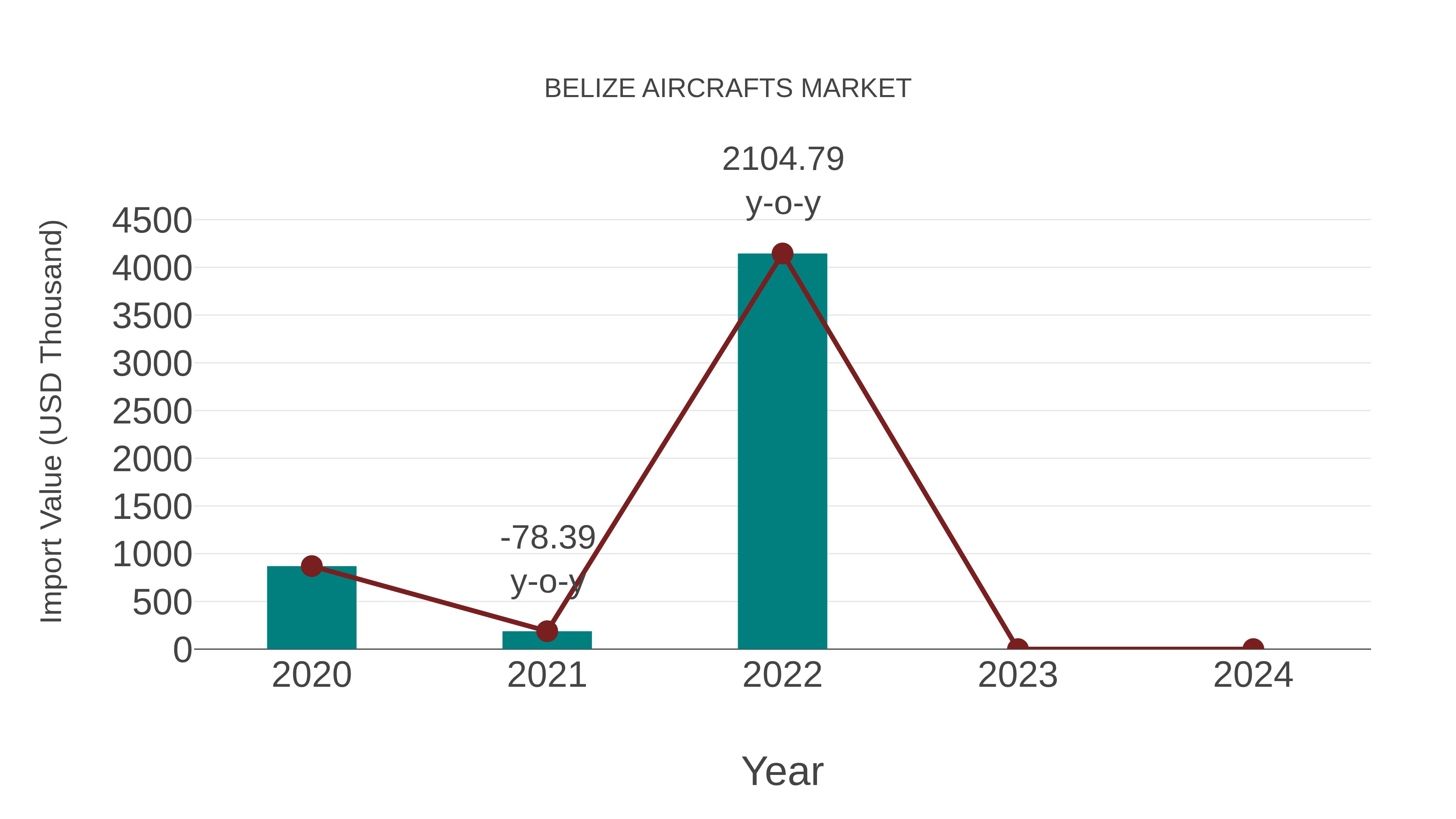  Belize Aircrafts Market: Import Trend Analysis