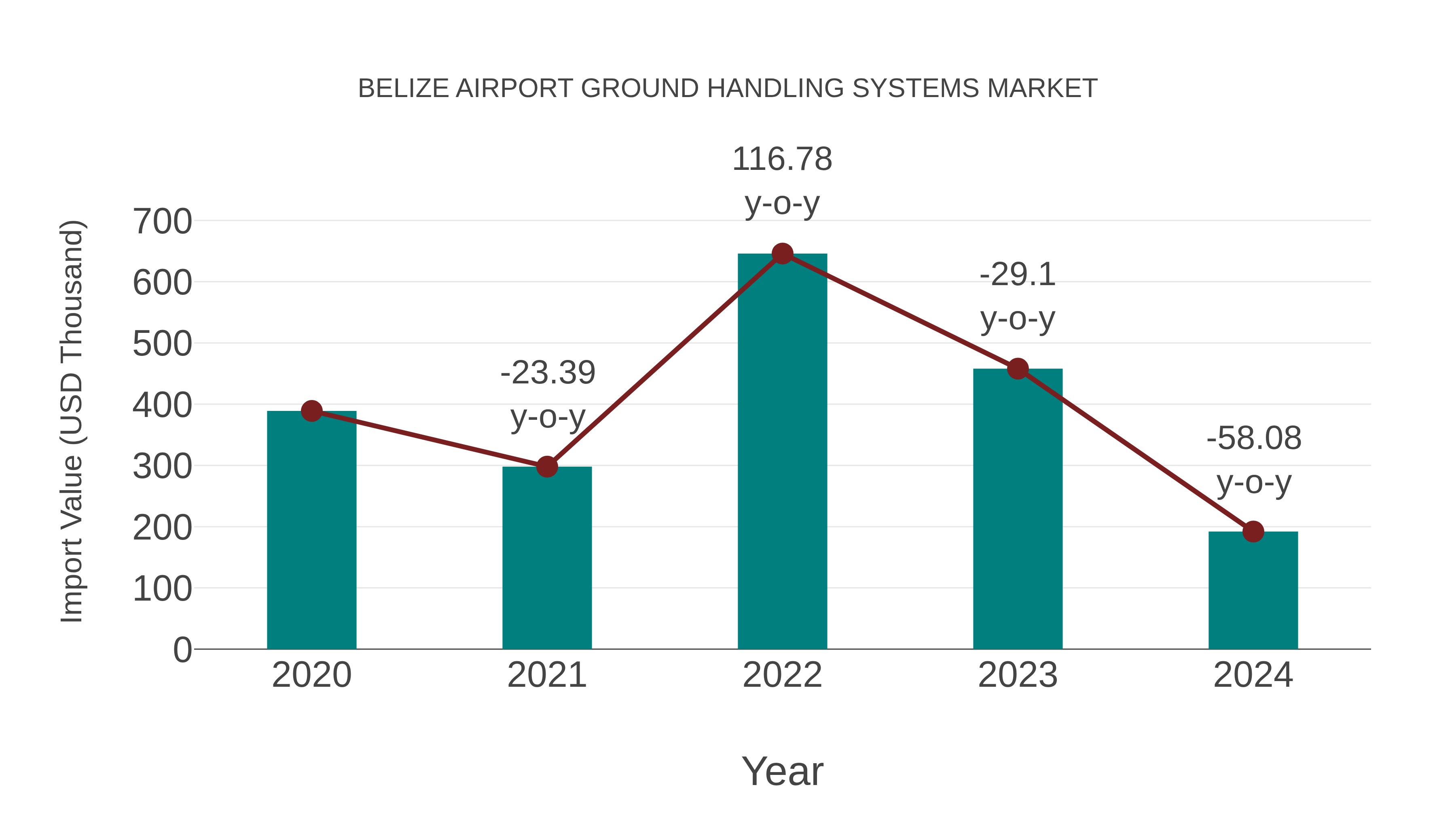  Belize Airport Ground Handling Systems Market: Import Trend Analysis