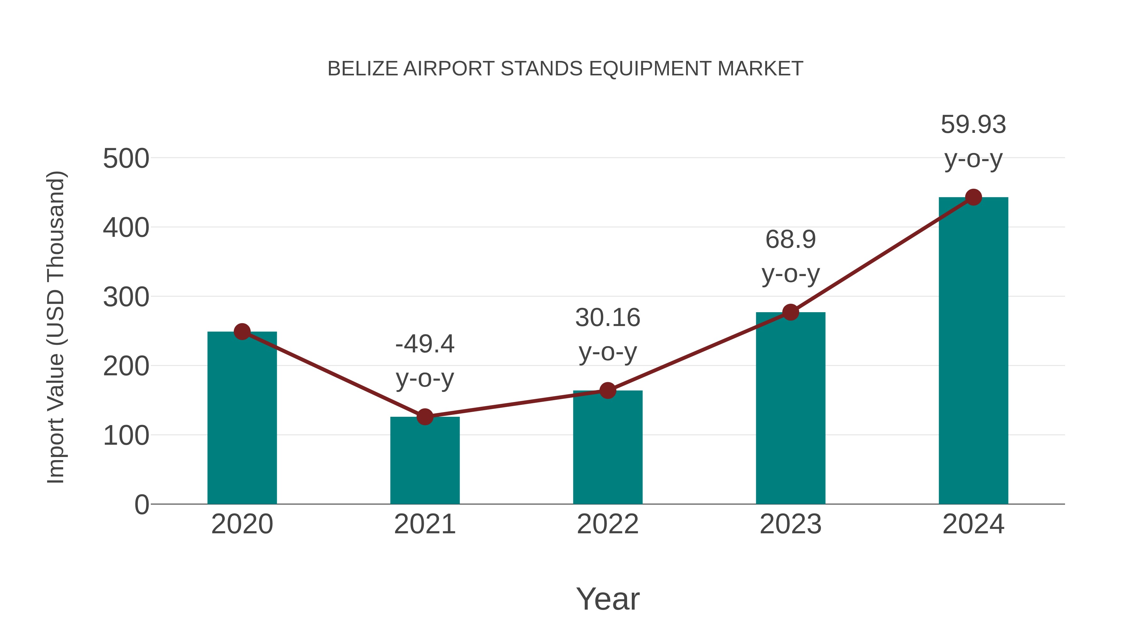  Belize Airport Stands Equipment Market: Import Trend Analysis