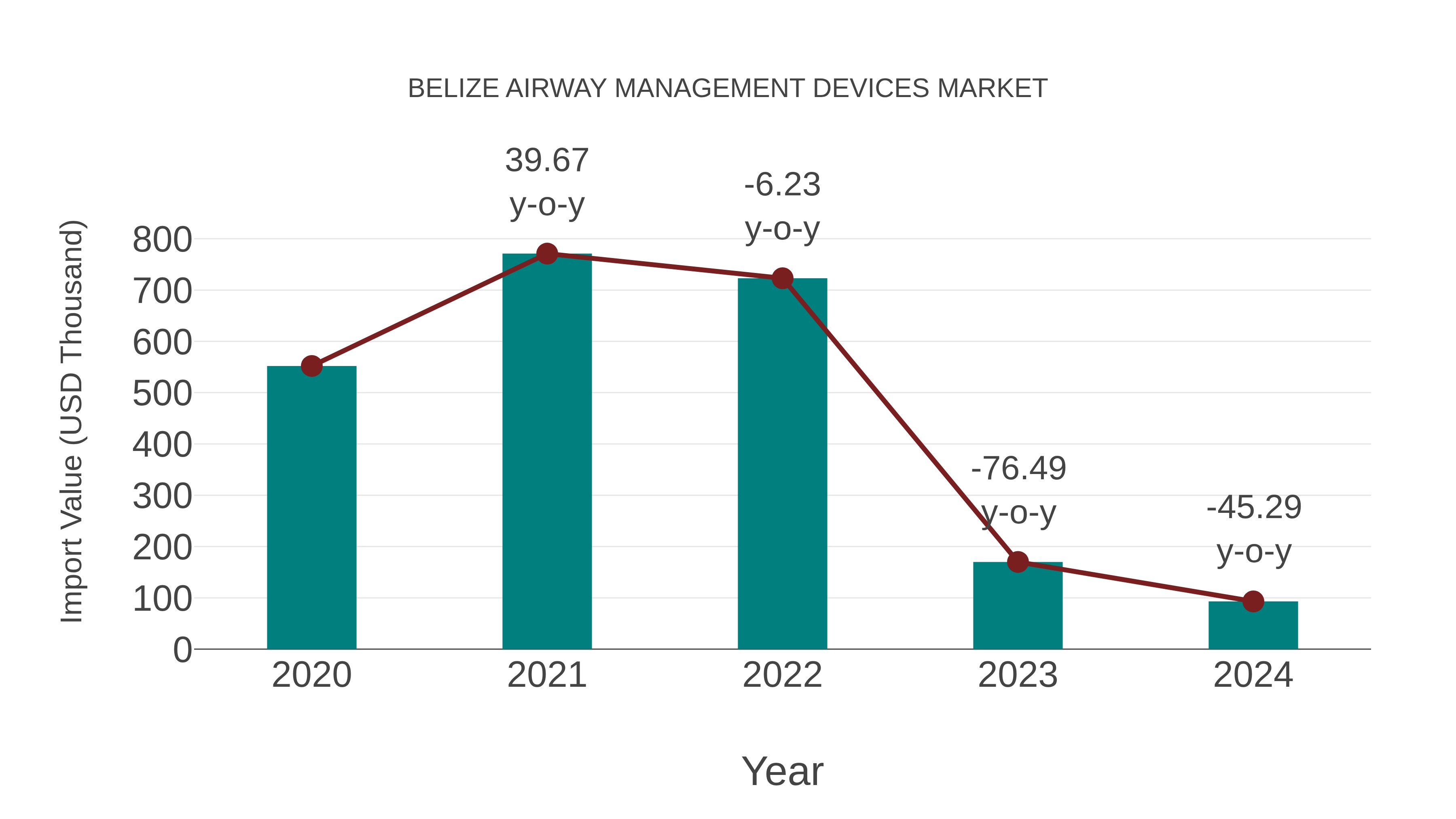  Belize Airway Management Devices Market: Import Trend Analysis