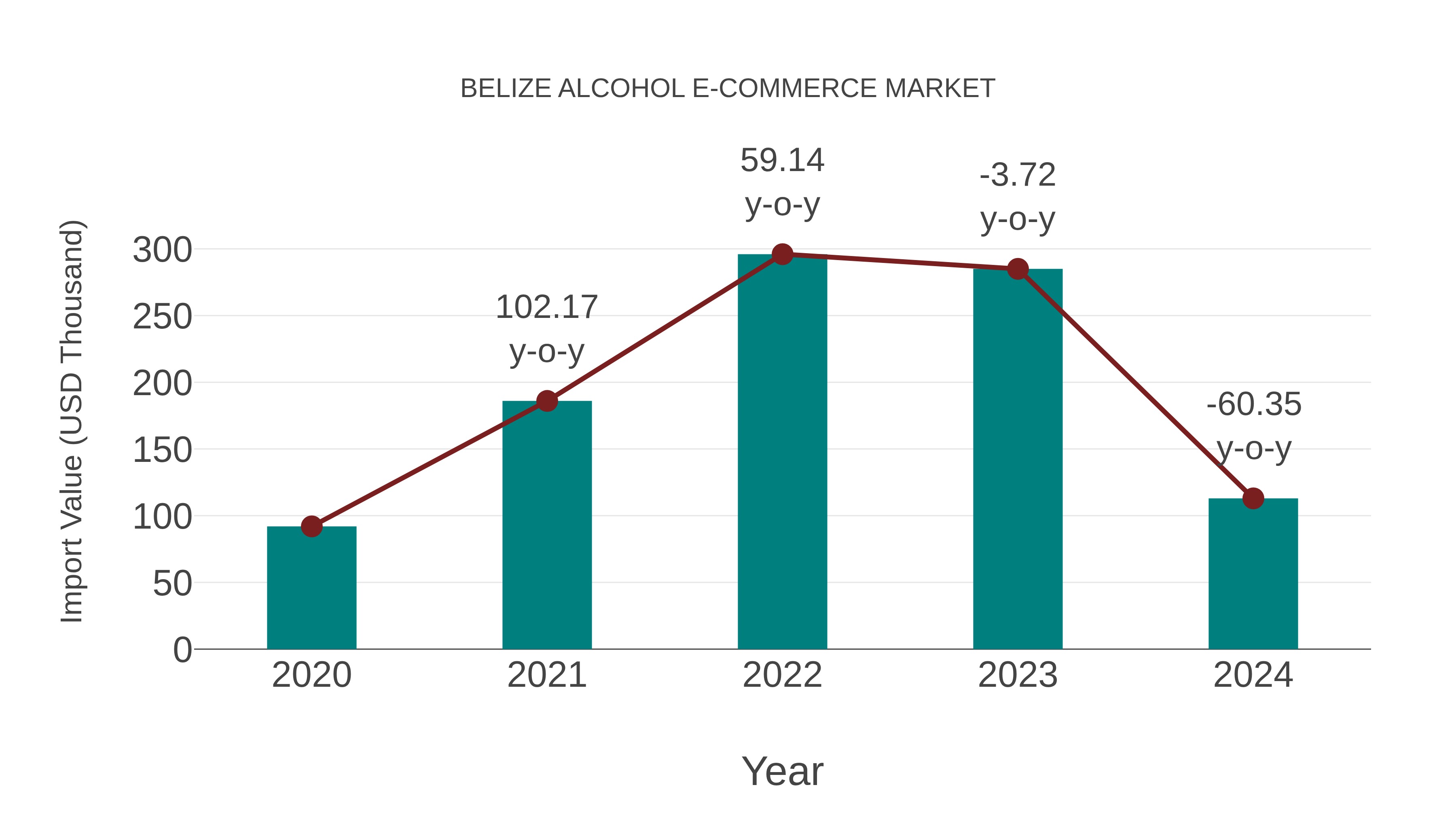  Belize Alcohol E-commerce Market: Import Trend Analysis