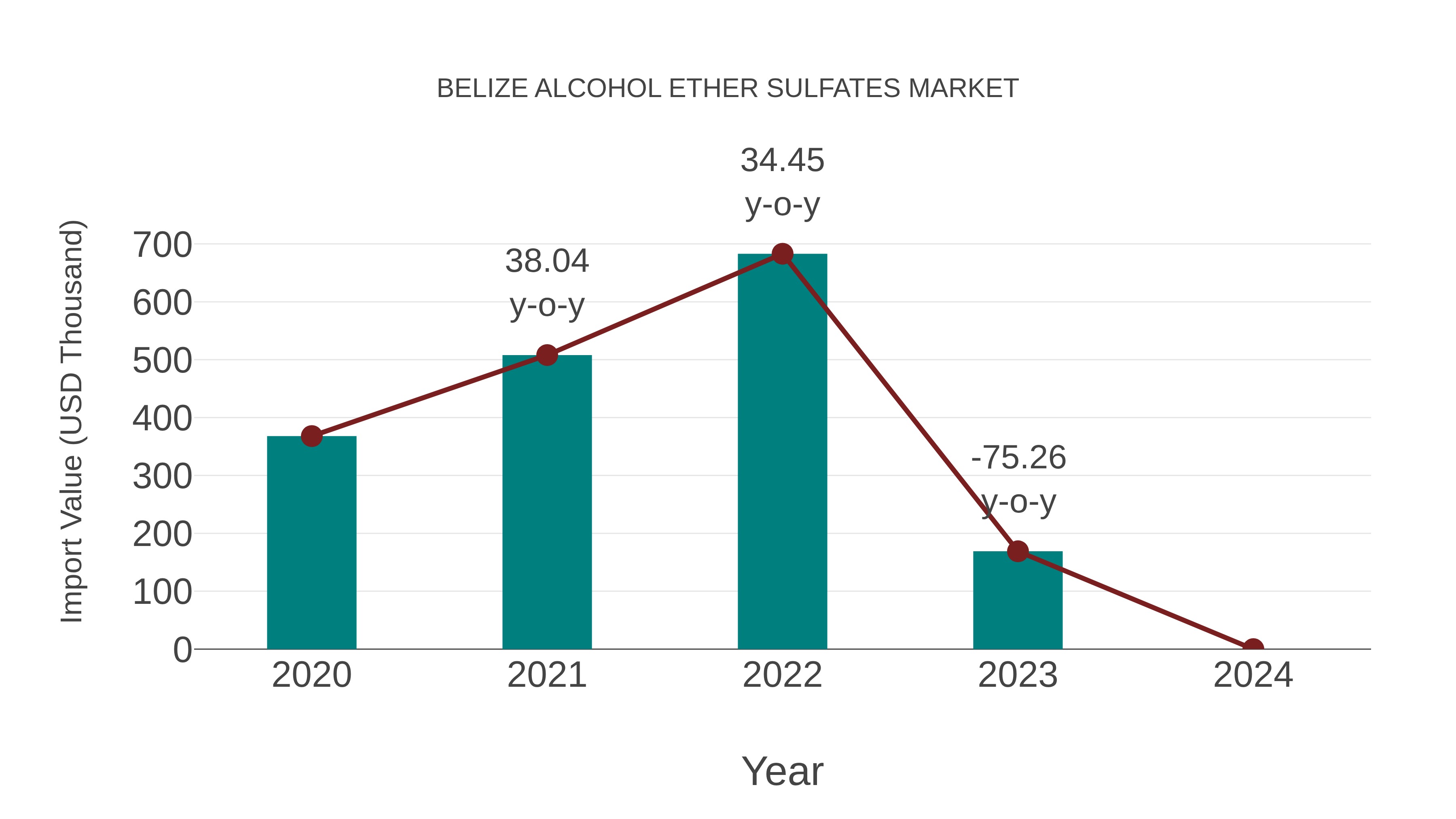 Belize Alcohol Ether Sulfates Market: Import Trend Analysis