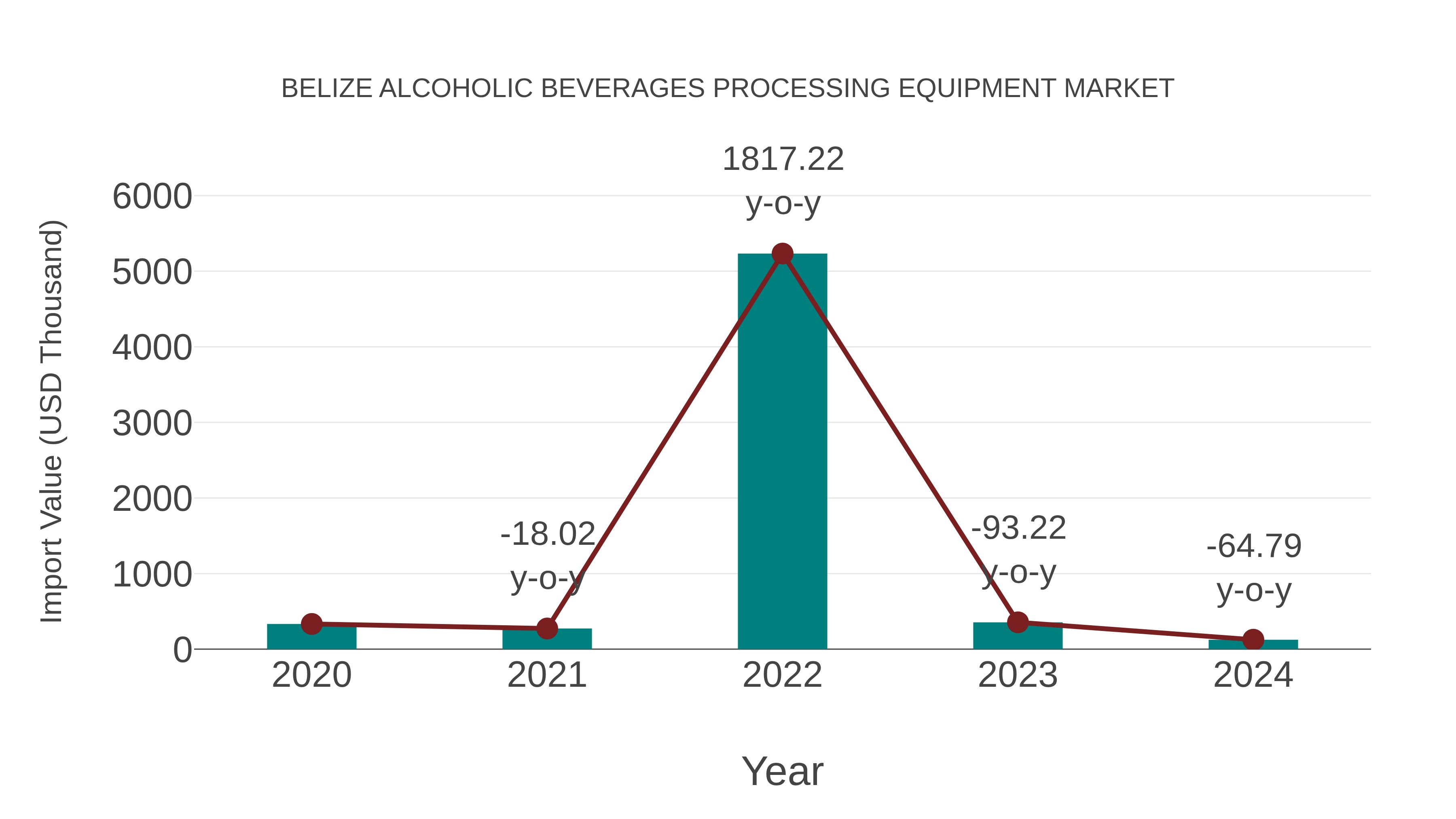  Belize Alcoholic Beverages Processing Equipment Market: Import Trend Analysis