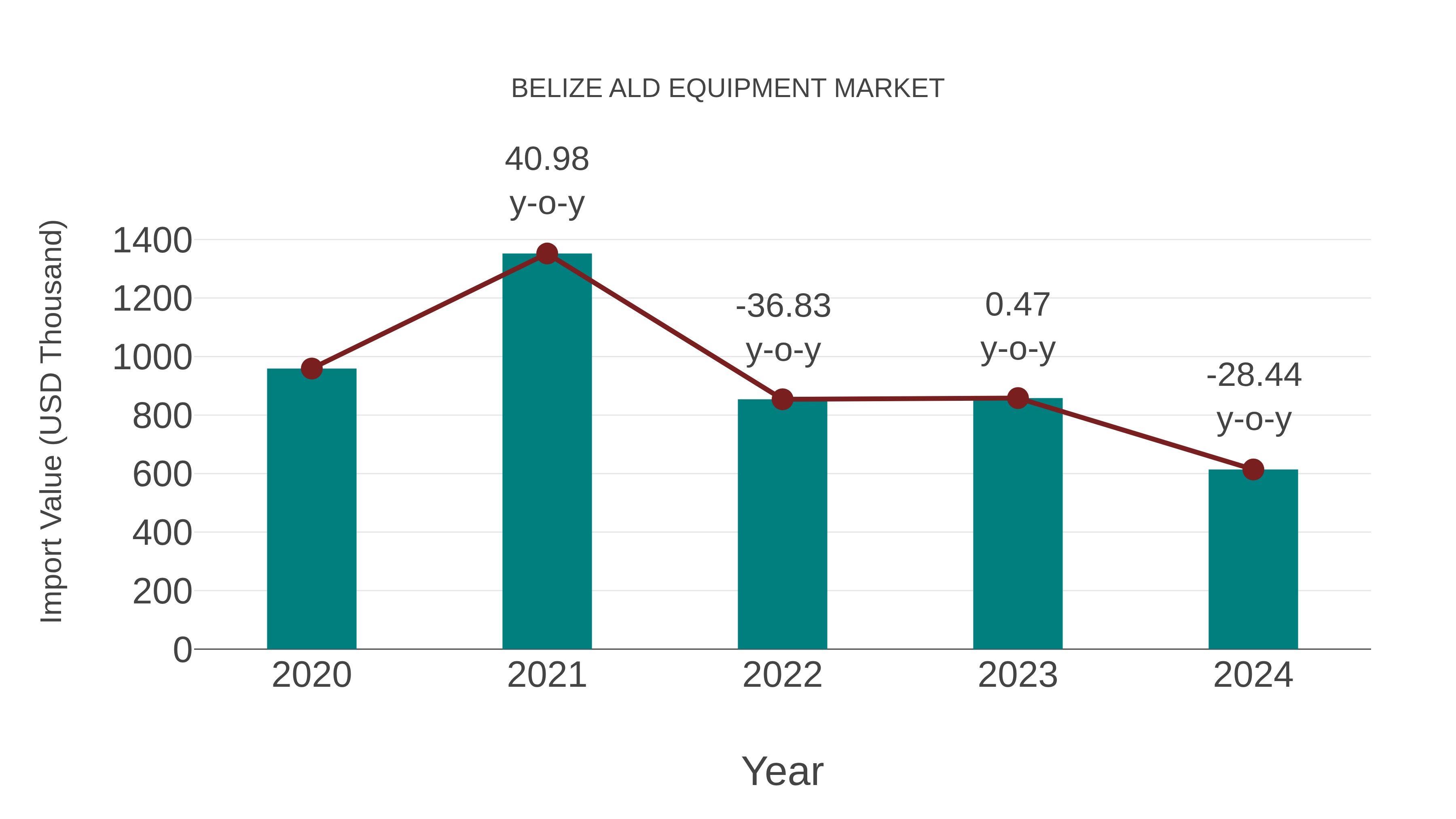 Belize Ald Equipment Market: Import Trend Analysis