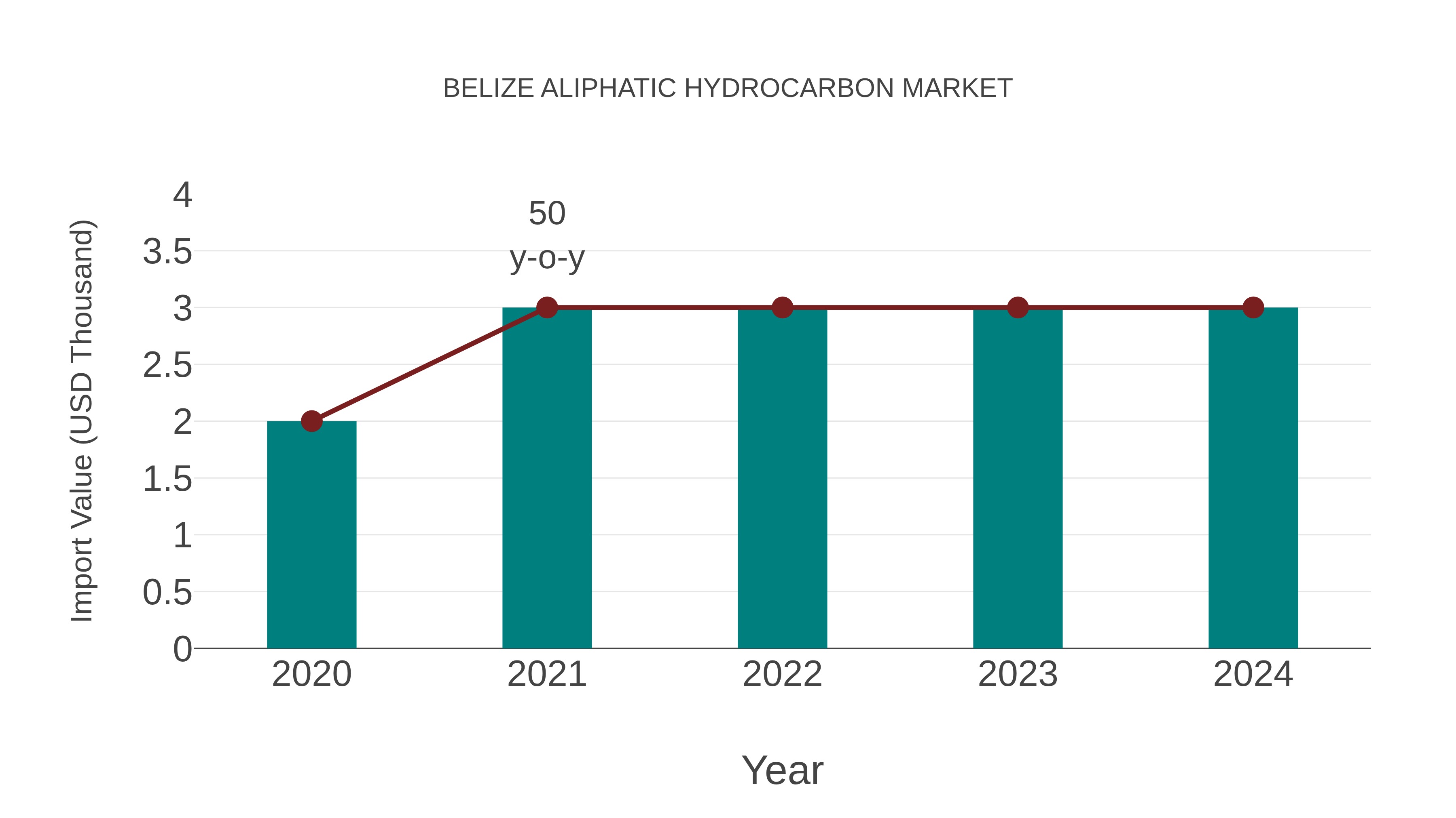  Belize Aliphatic Hydrocarbon Market: Import Trend Analysis