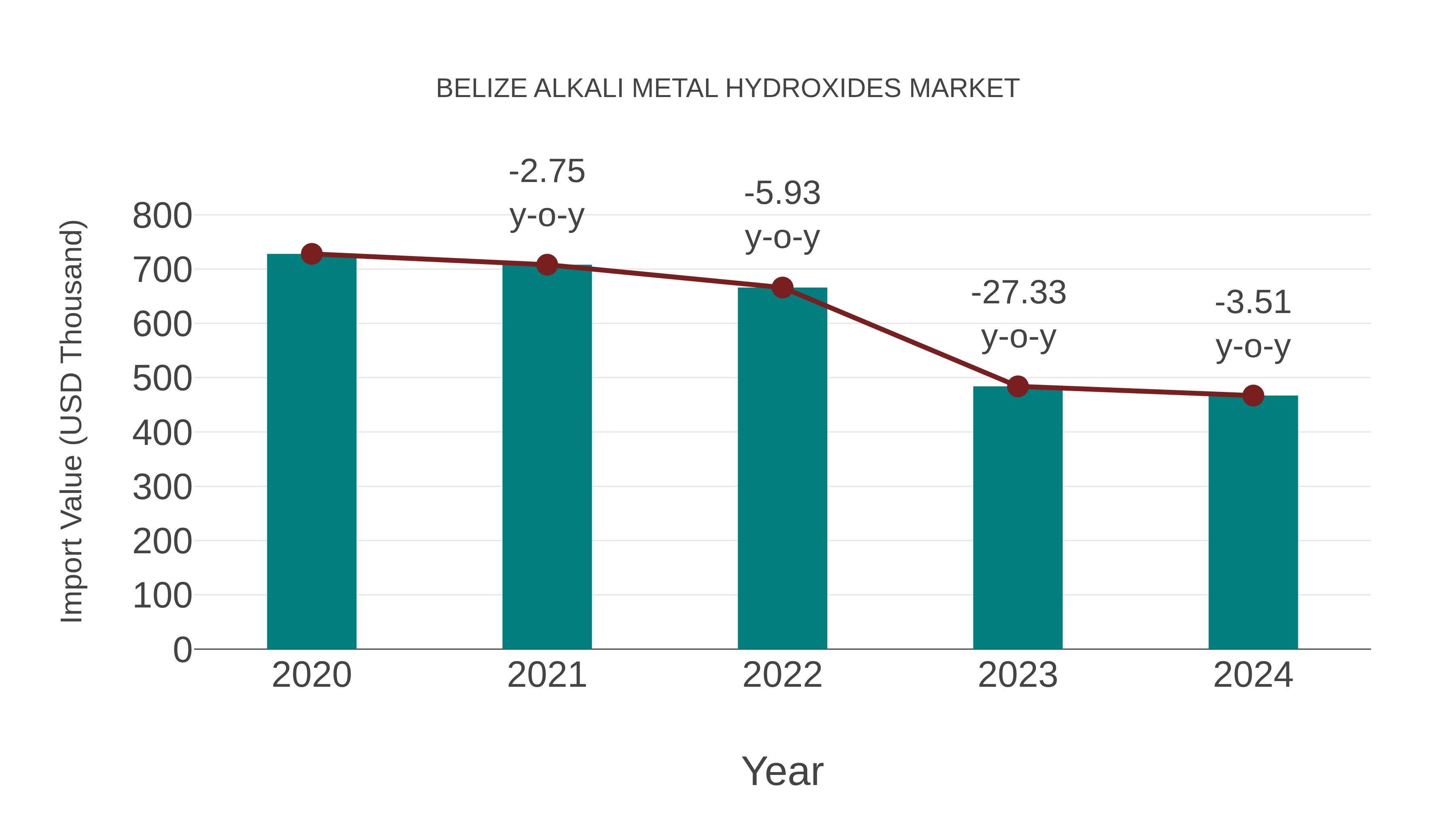  Belize Alkali Metal Hydroxides Market: Import Trend Analysis