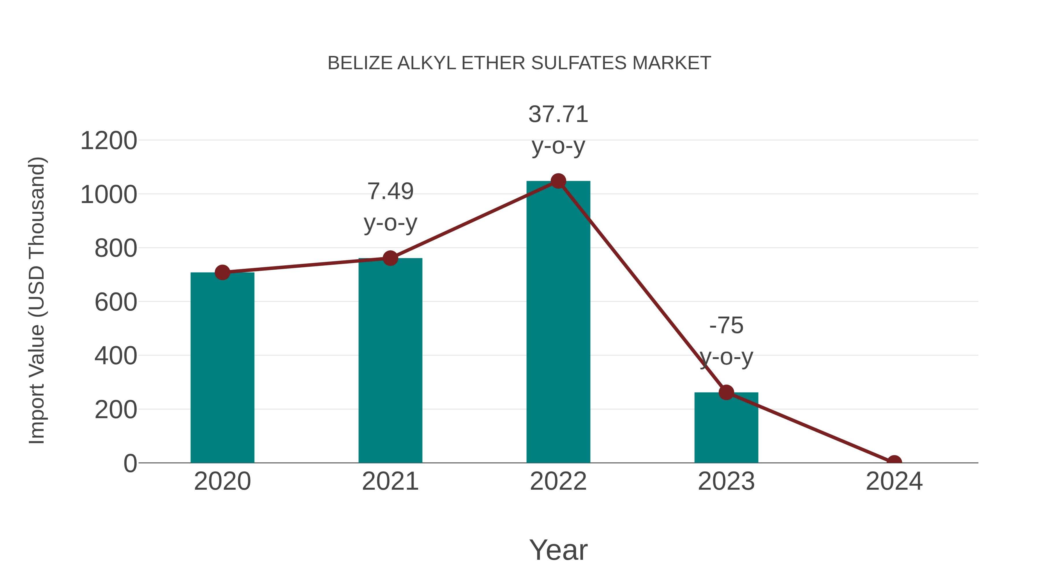  Belize Alkyl Ether Sulfates Market: Import Trend Analysis