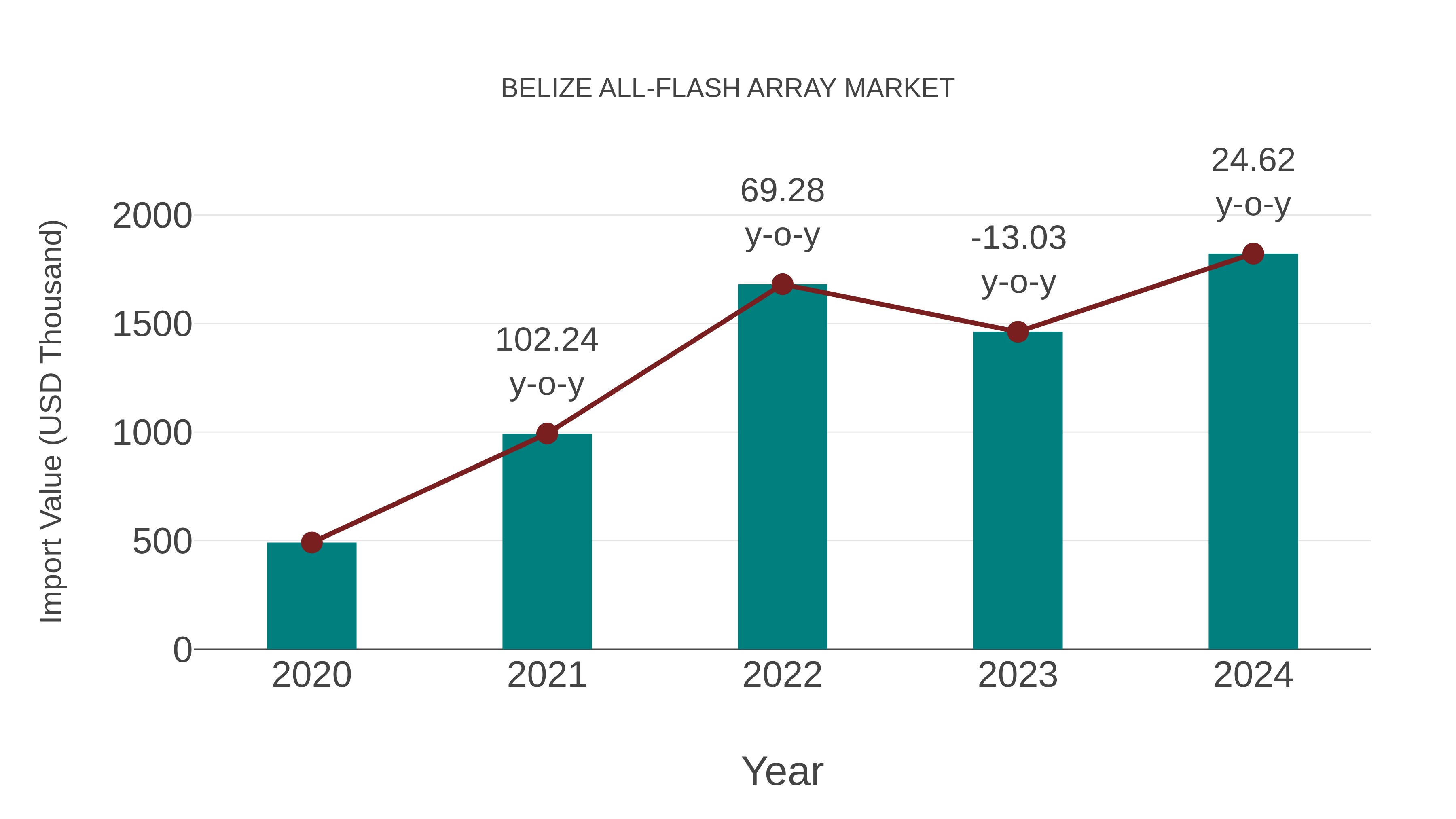  Belize All-flash Array Market: Import Trend Analysis