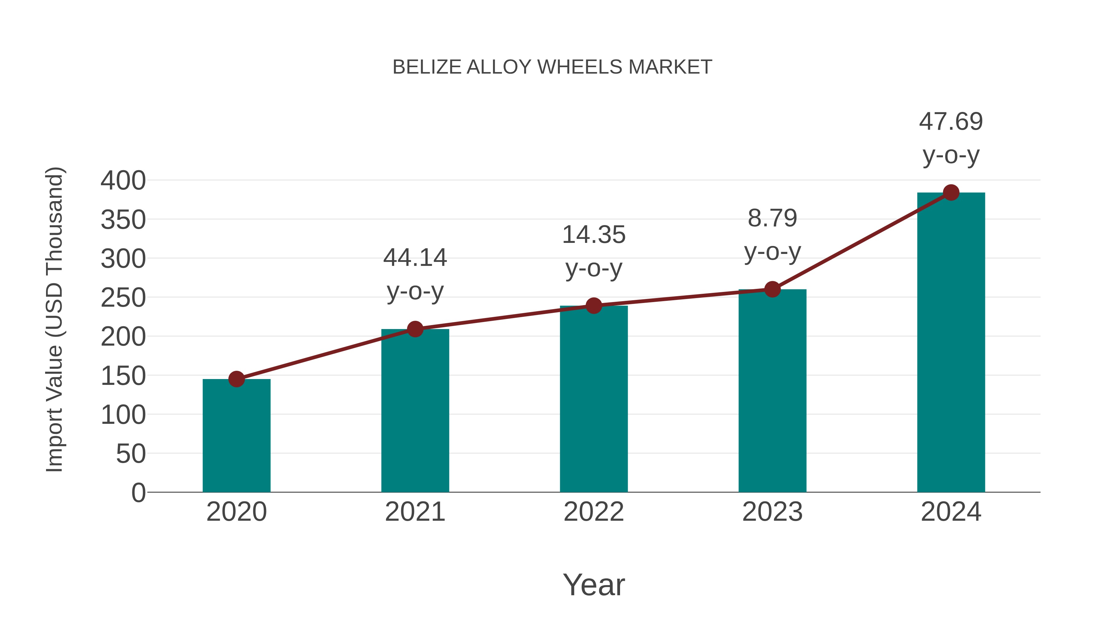  Belize Alloy Wheels Market: Import Trend Analysis