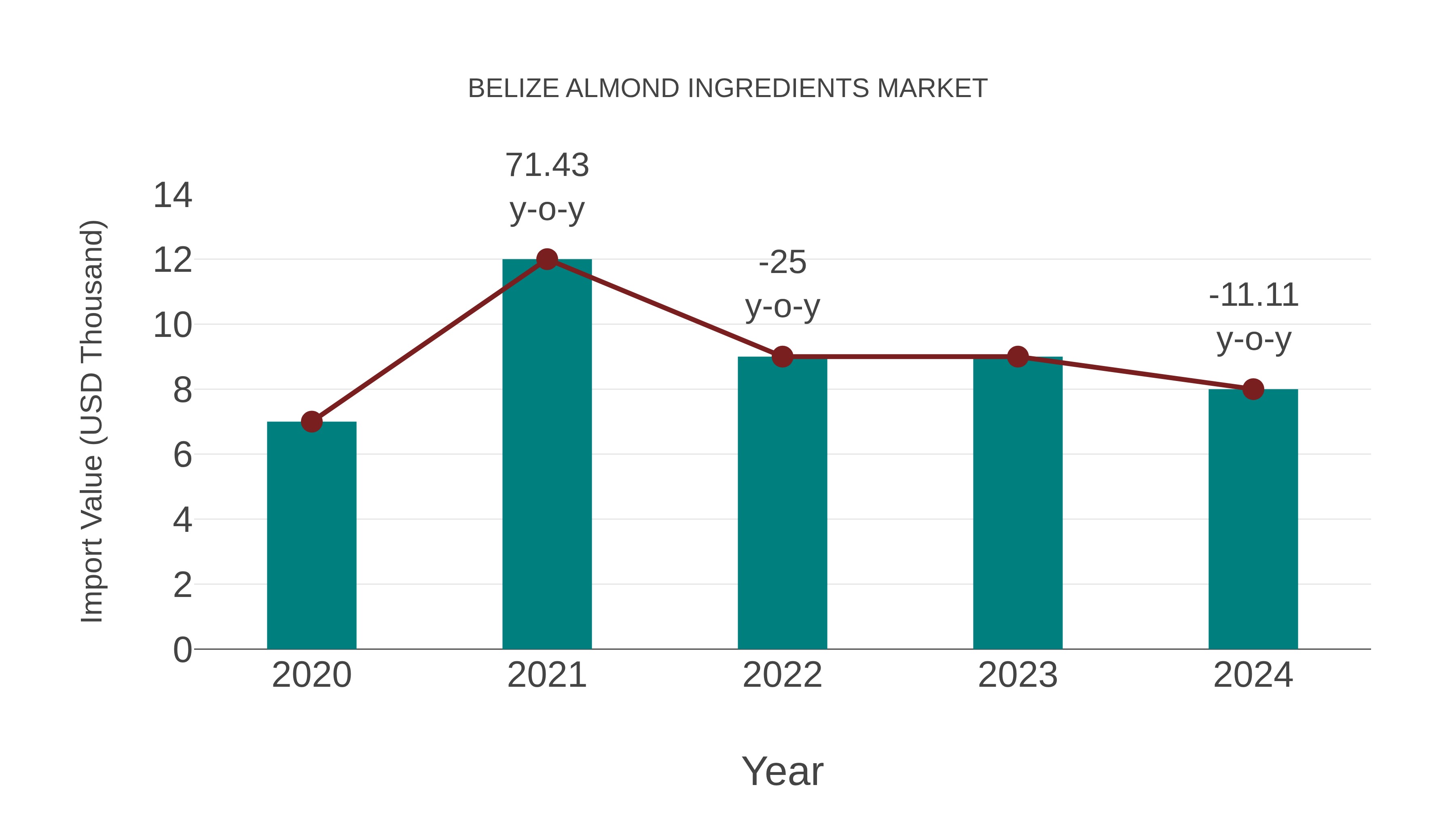  Belize Almond Ingredients Market: Import Trend Analysis