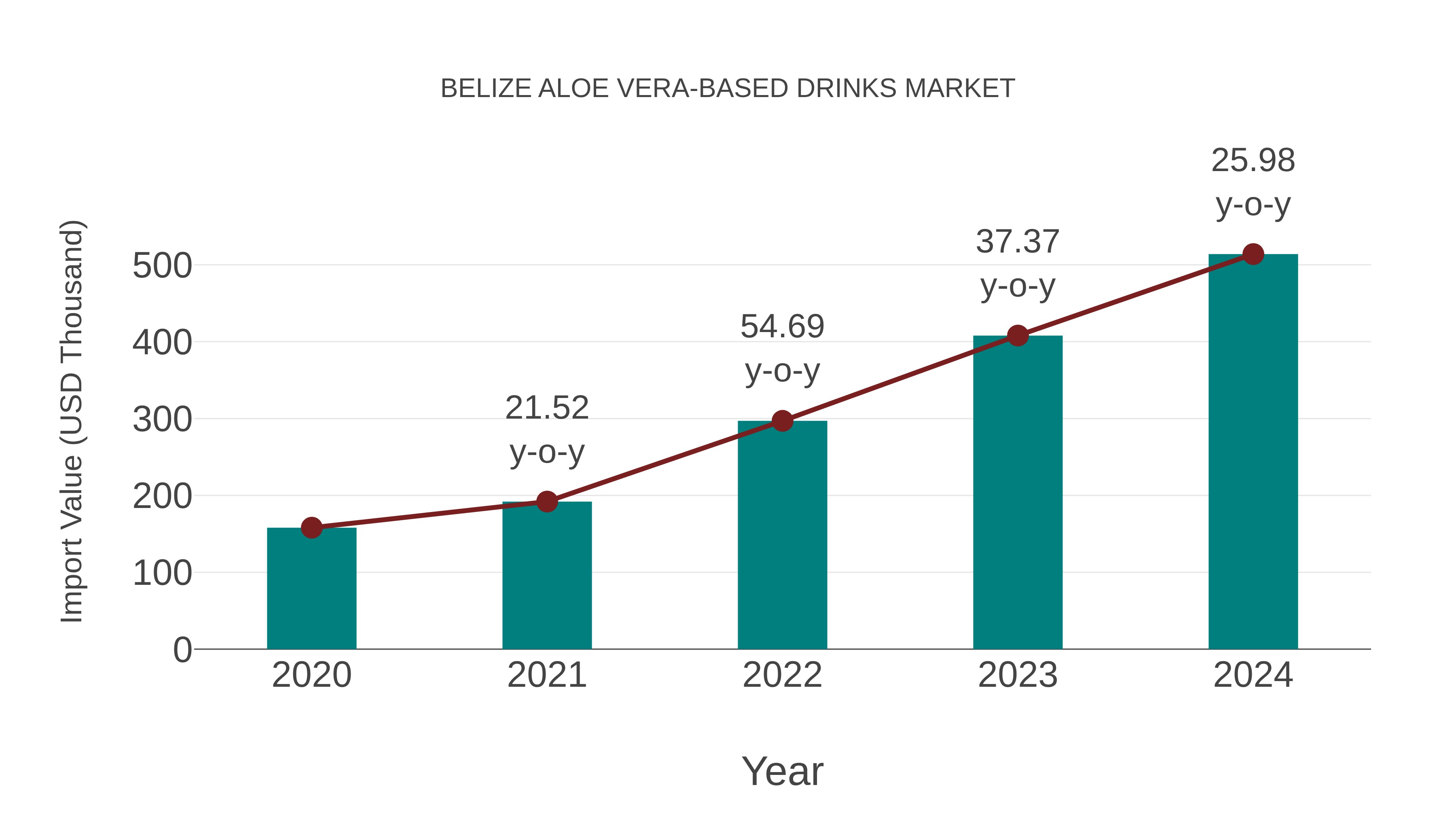  Belize Aloe Vera-based Drinks Market: Import Trend Analysis