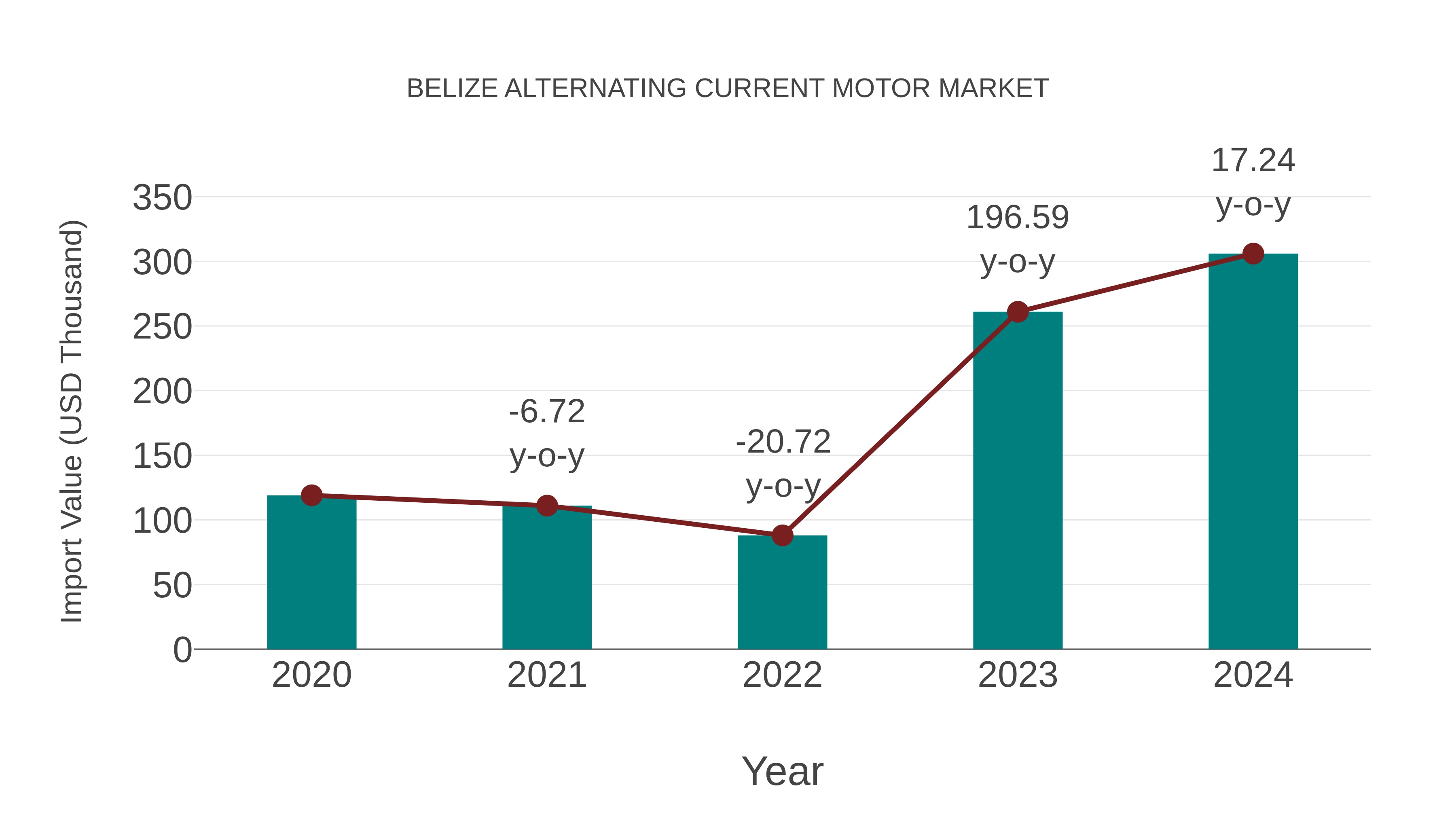 Belize Alternating Current Motor Market: Import Trend Analysis