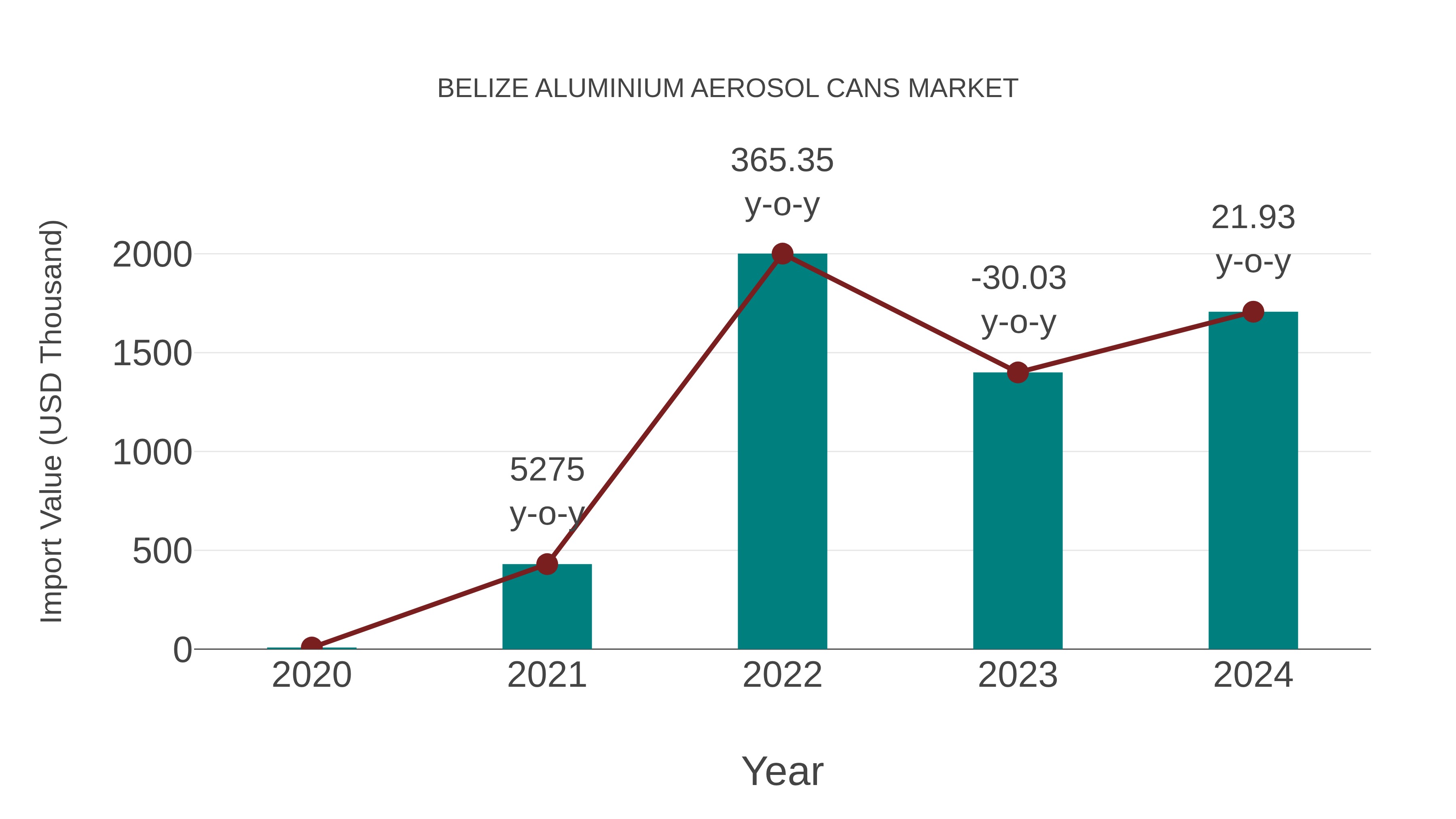  Belize Aluminium Aerosol Cans Market: Import Trend Analysis