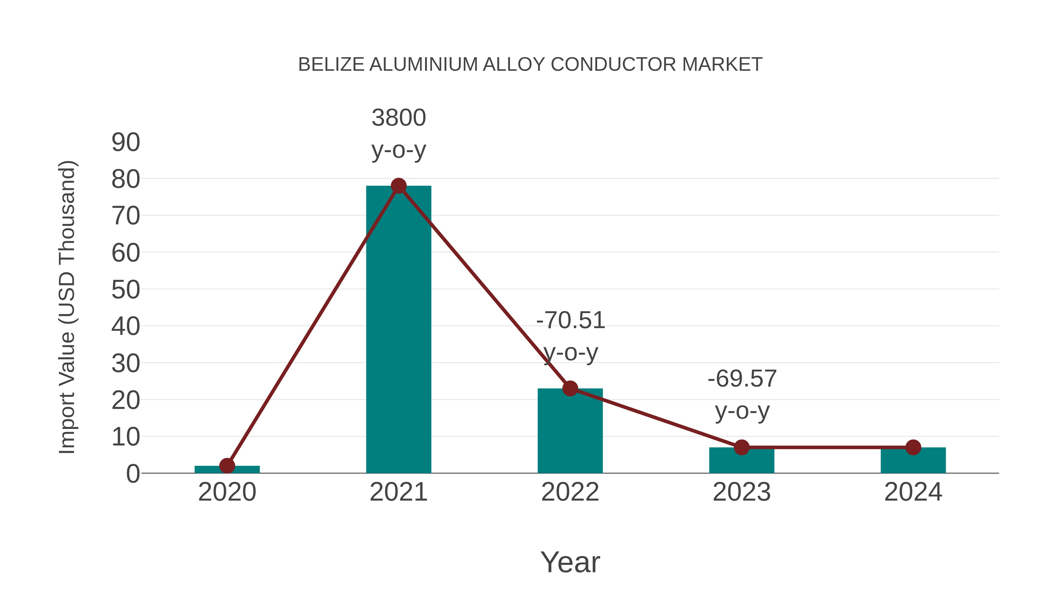  Belize Aluminium Alloy Conductor Market: Import Trend Analysis