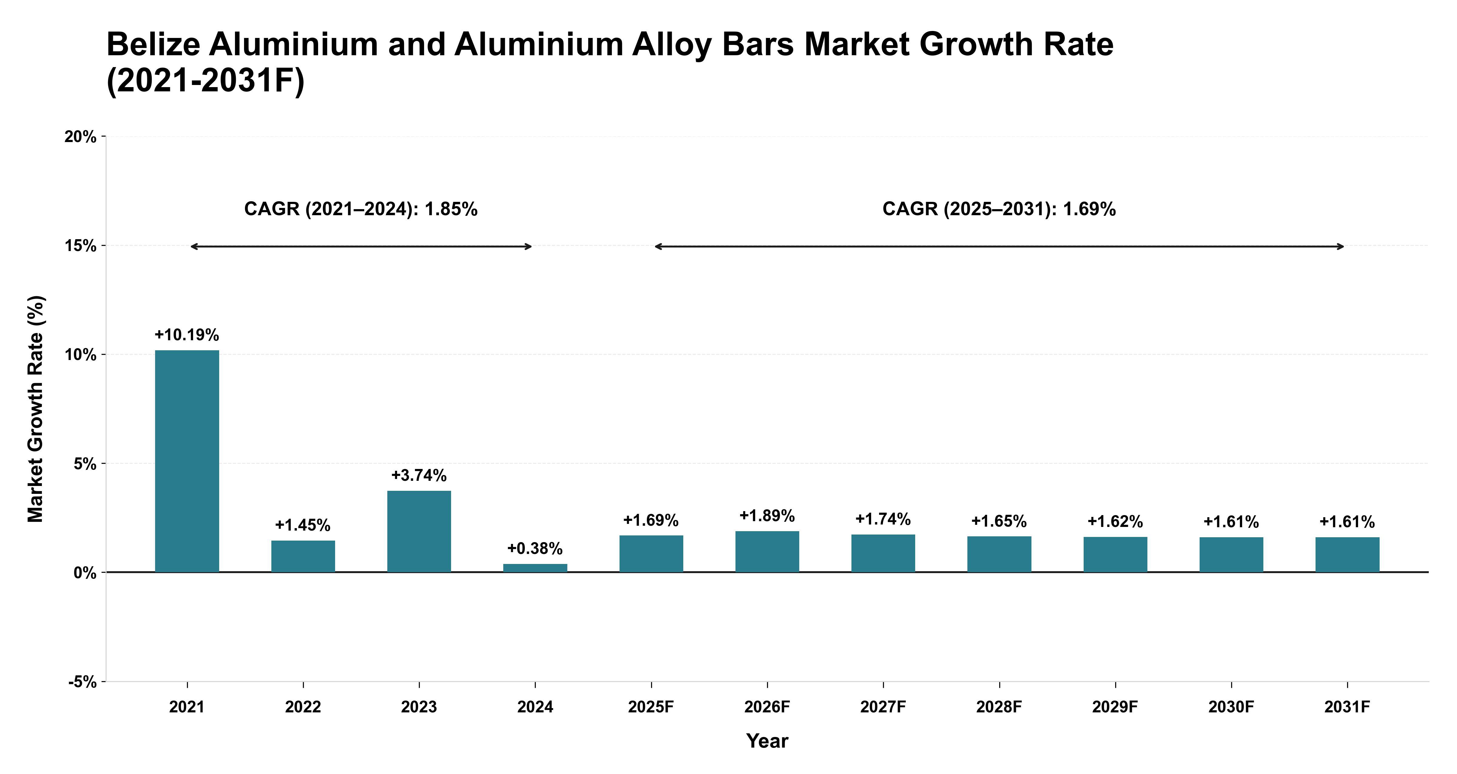 Belize Aluminium and Aluminium Alloy Bars Market Year-wise Growth Rate (2021-2031F)