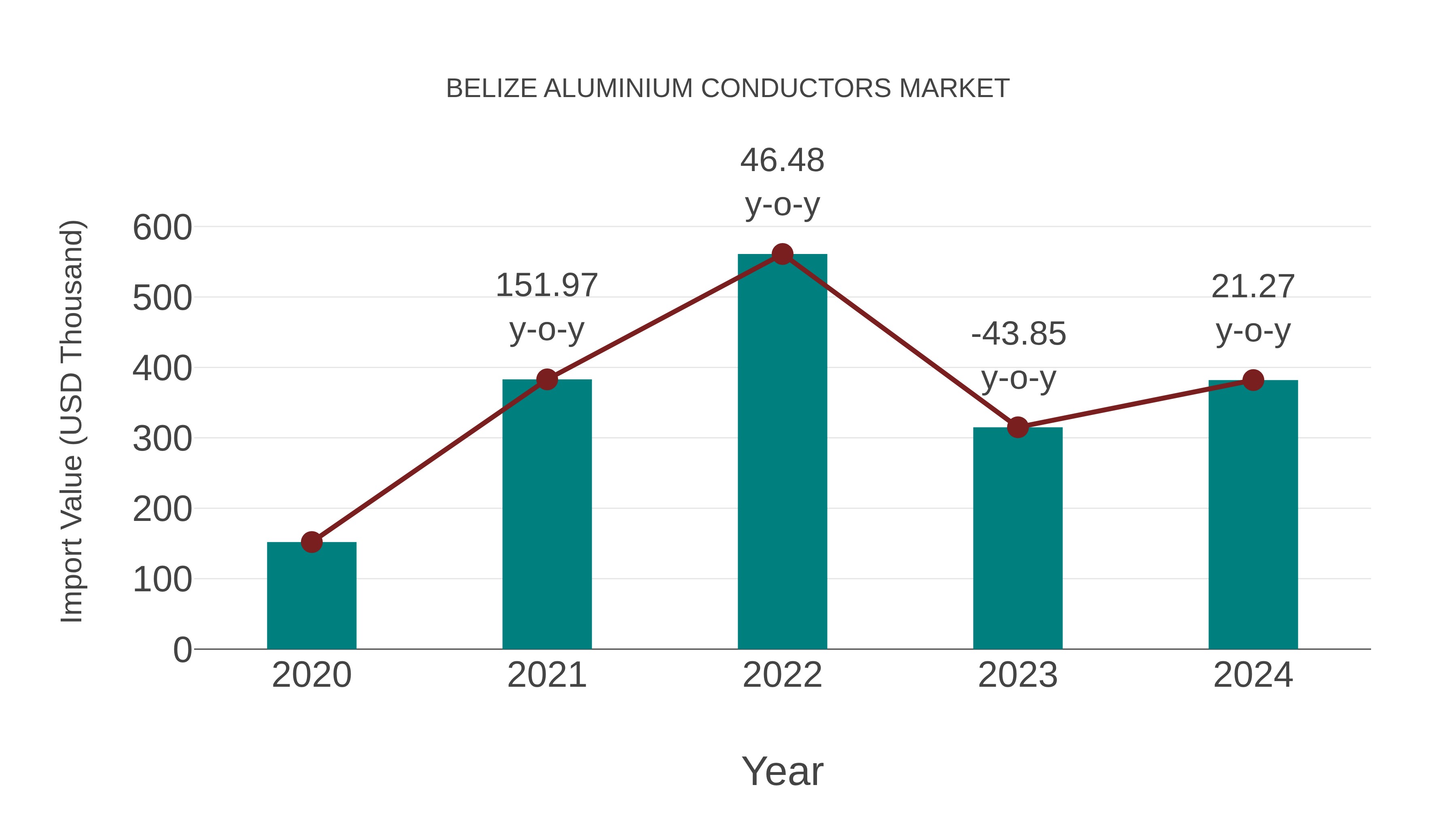 Belize Aluminium Conductors Market: Import Trend Analysis